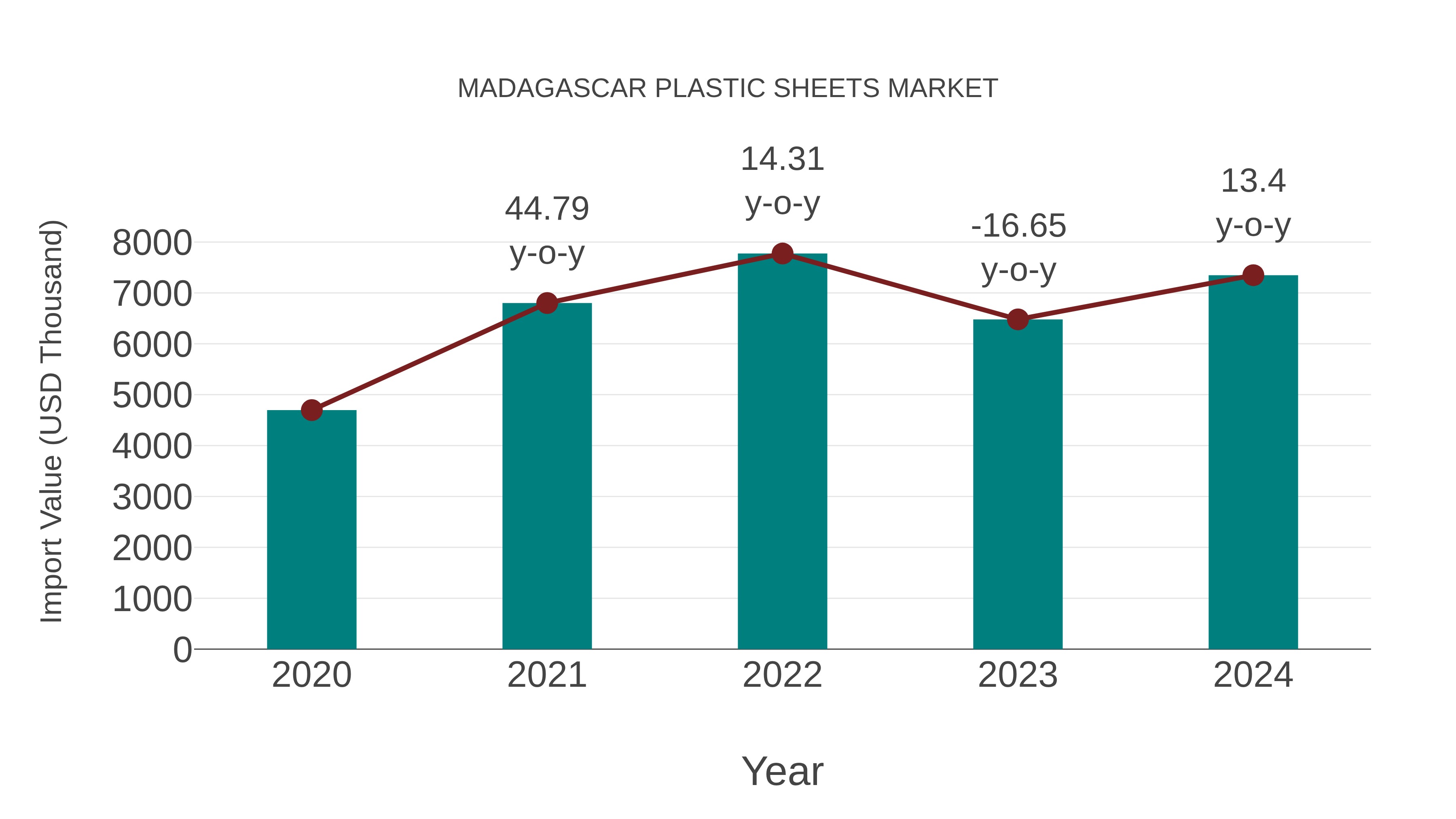  Madagascar Plastic Sheets Market: Import Trend Analysis