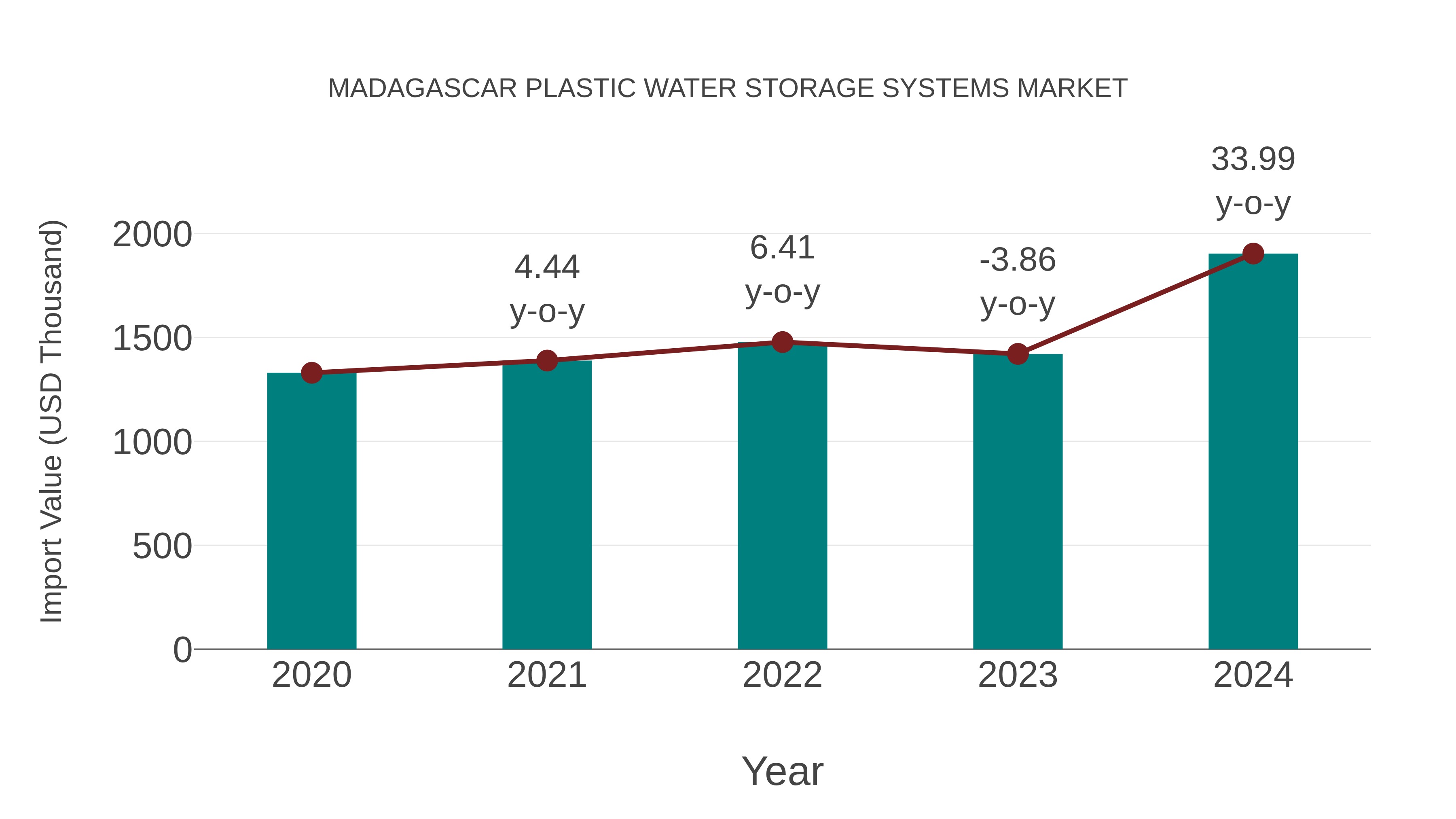  Madagascar Plastic Water Storage Systems Market: Import Trend Analysis