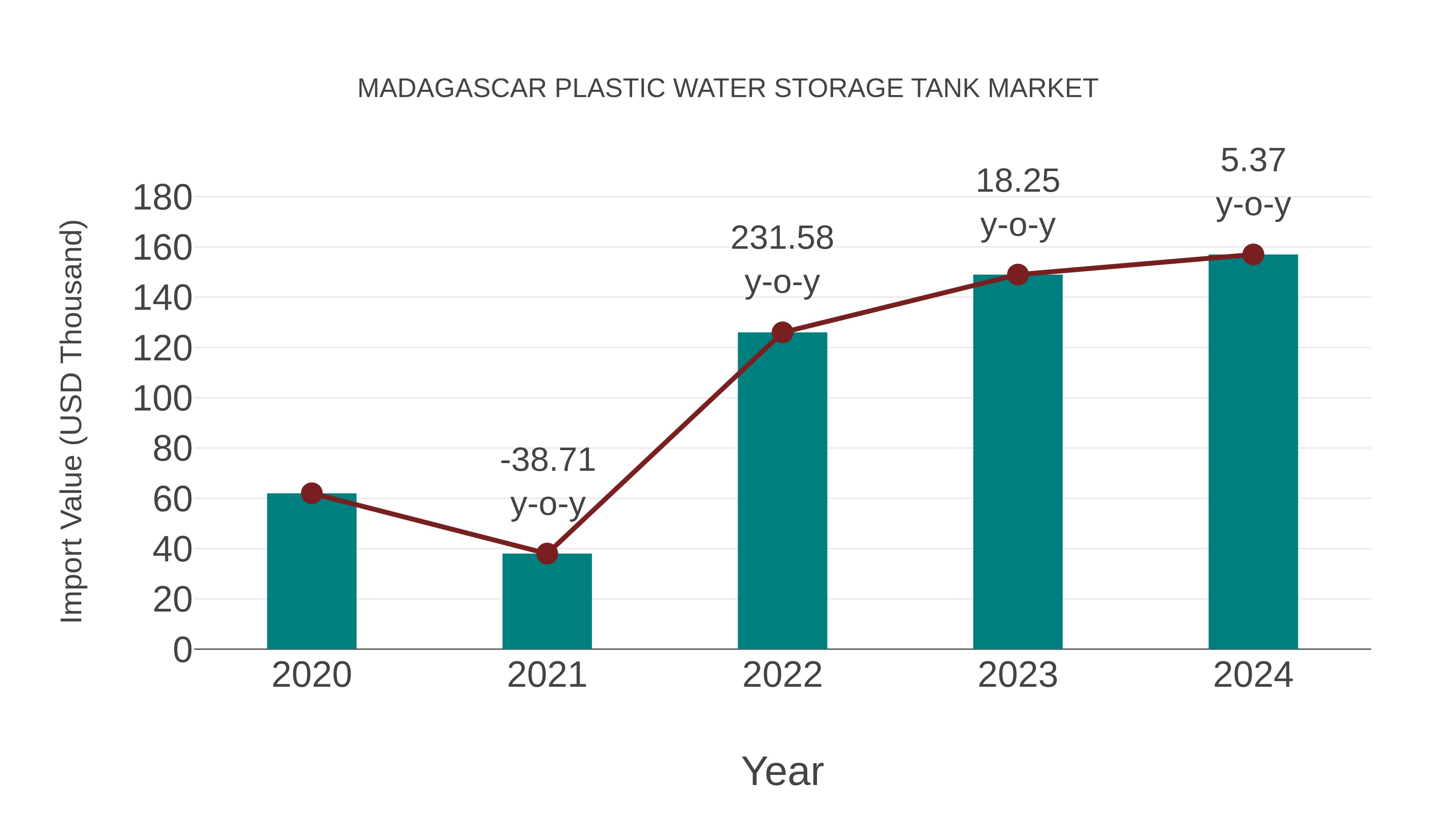 Madagascar Plastic Water Storage Tank Market: Import Trend Analysis