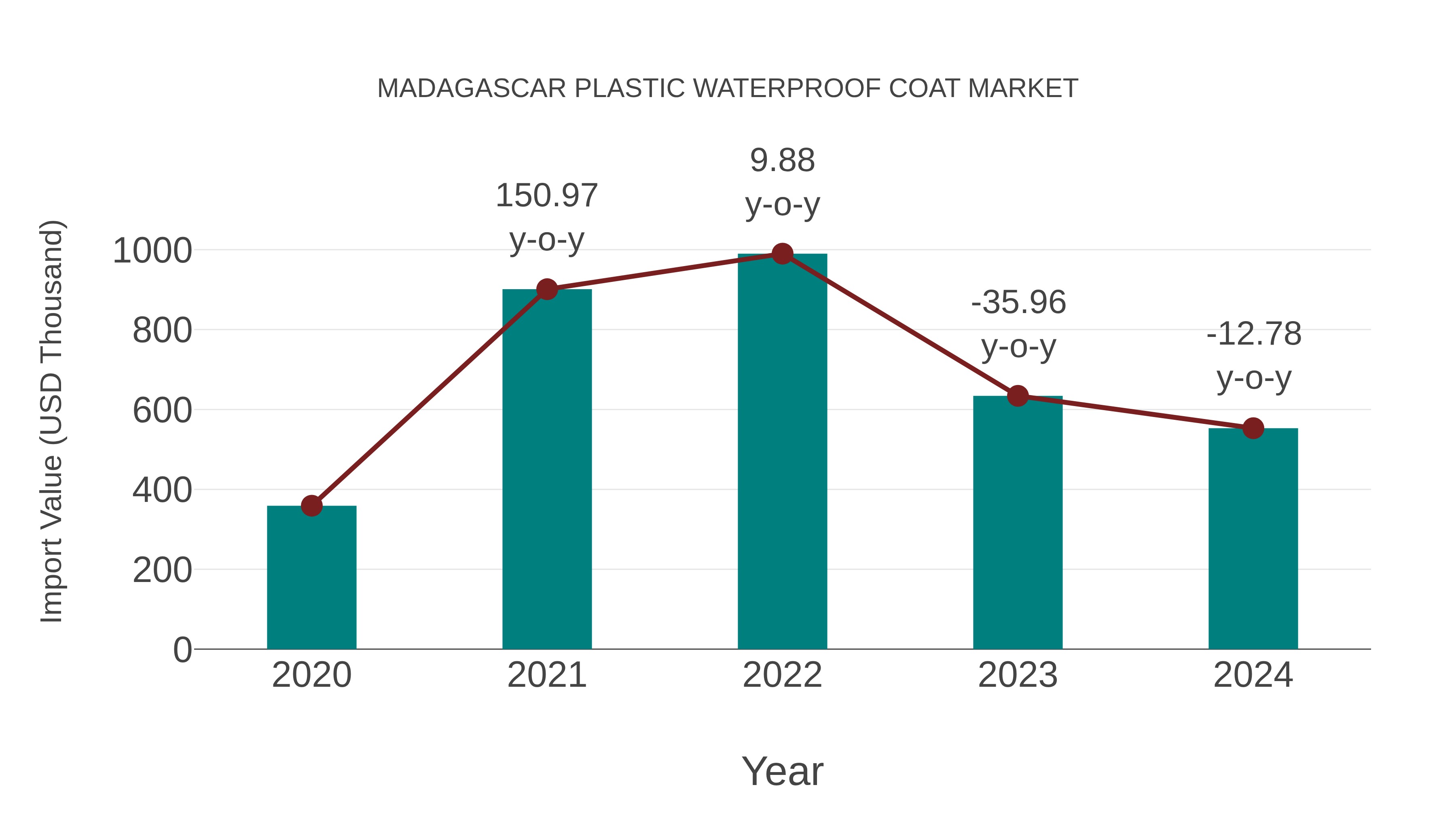  Madagascar Plastic Waterproof Coat Market: Import Trend Analysis