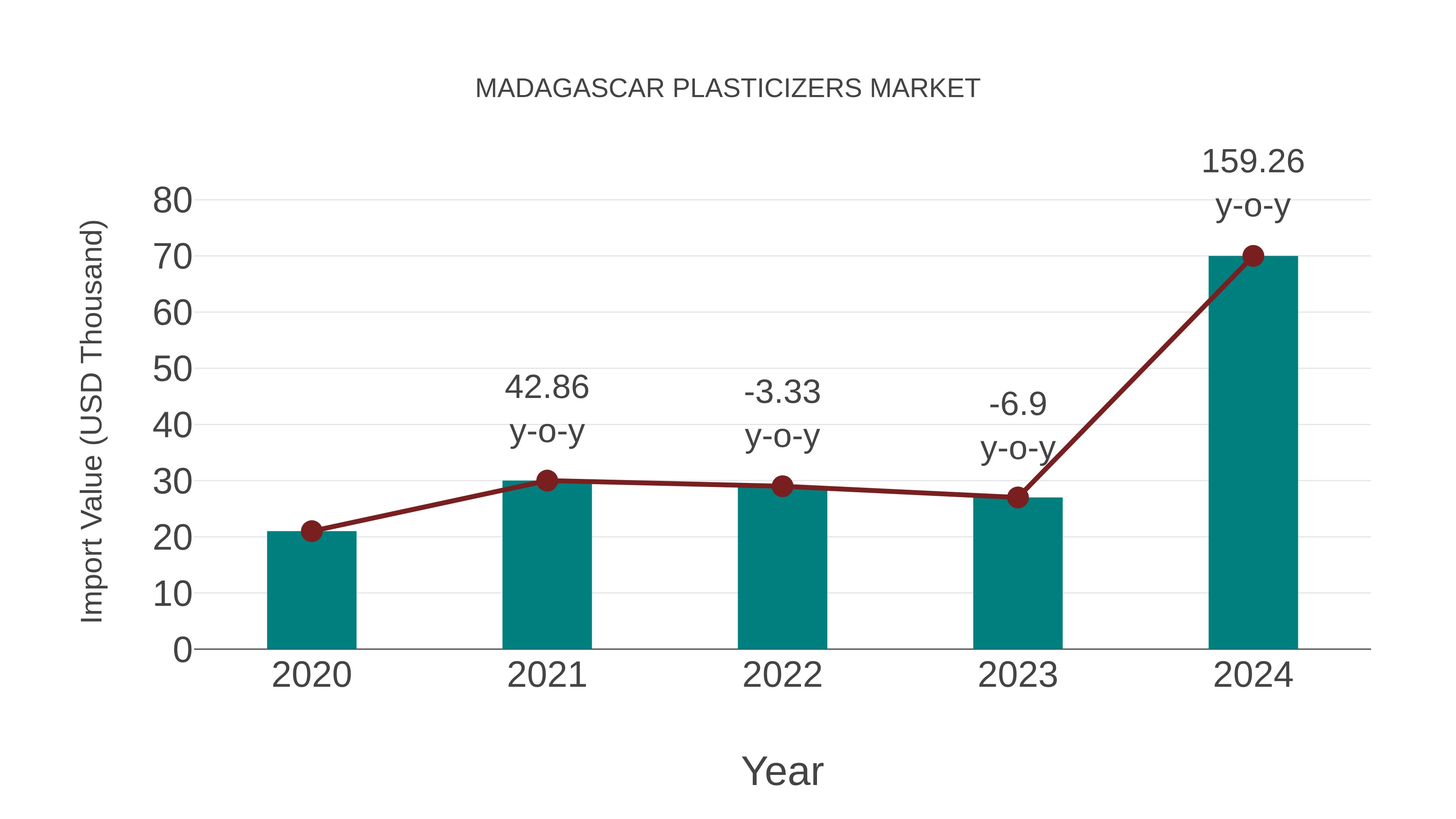  Madagascar Plasticizers Market: Import Trend Analysis