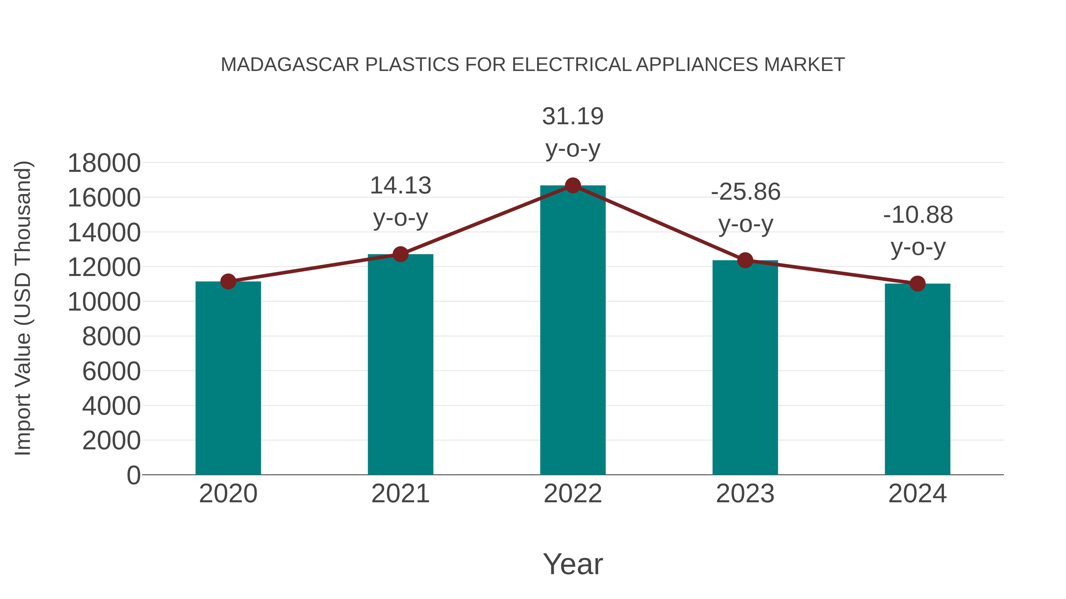  Madagascar Plastics for Electrical Appliances Market: Import Trend Analysis