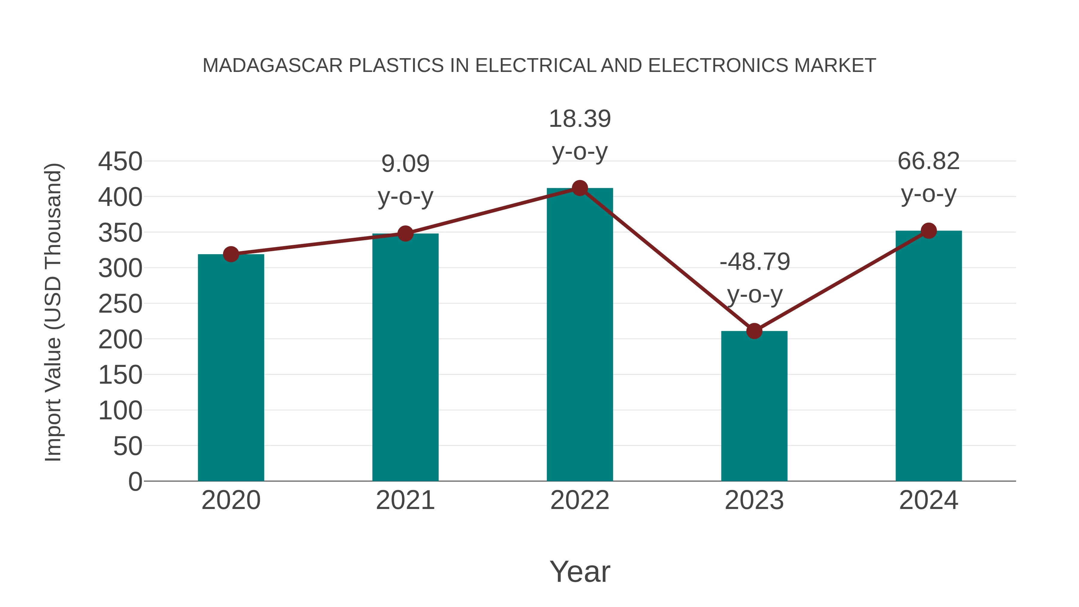  Madagascar Plastics in Electrical and Electronics Market: Import Trend Analysis
