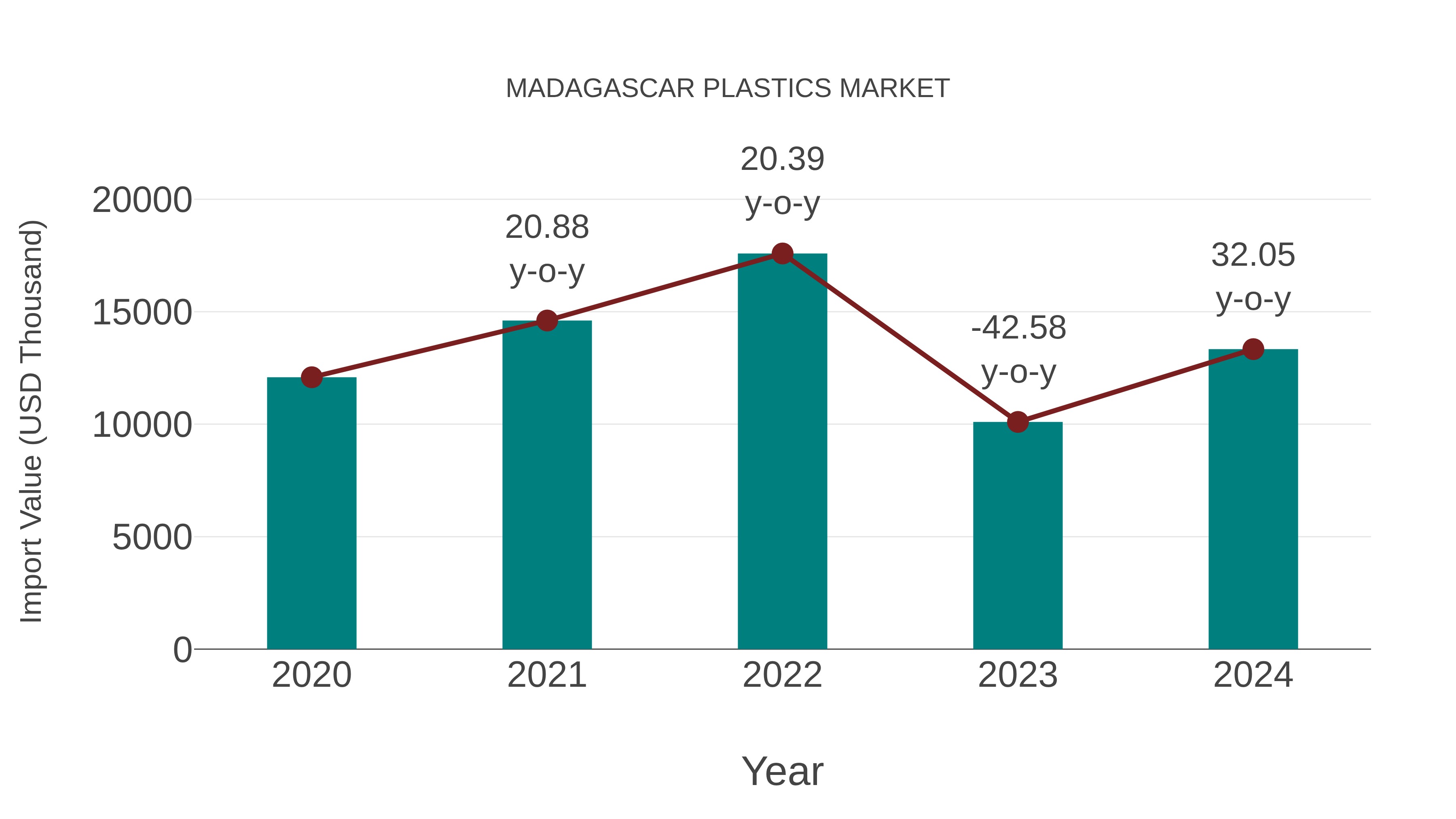 Madagascar Plastics Market: Import Trend Analysis