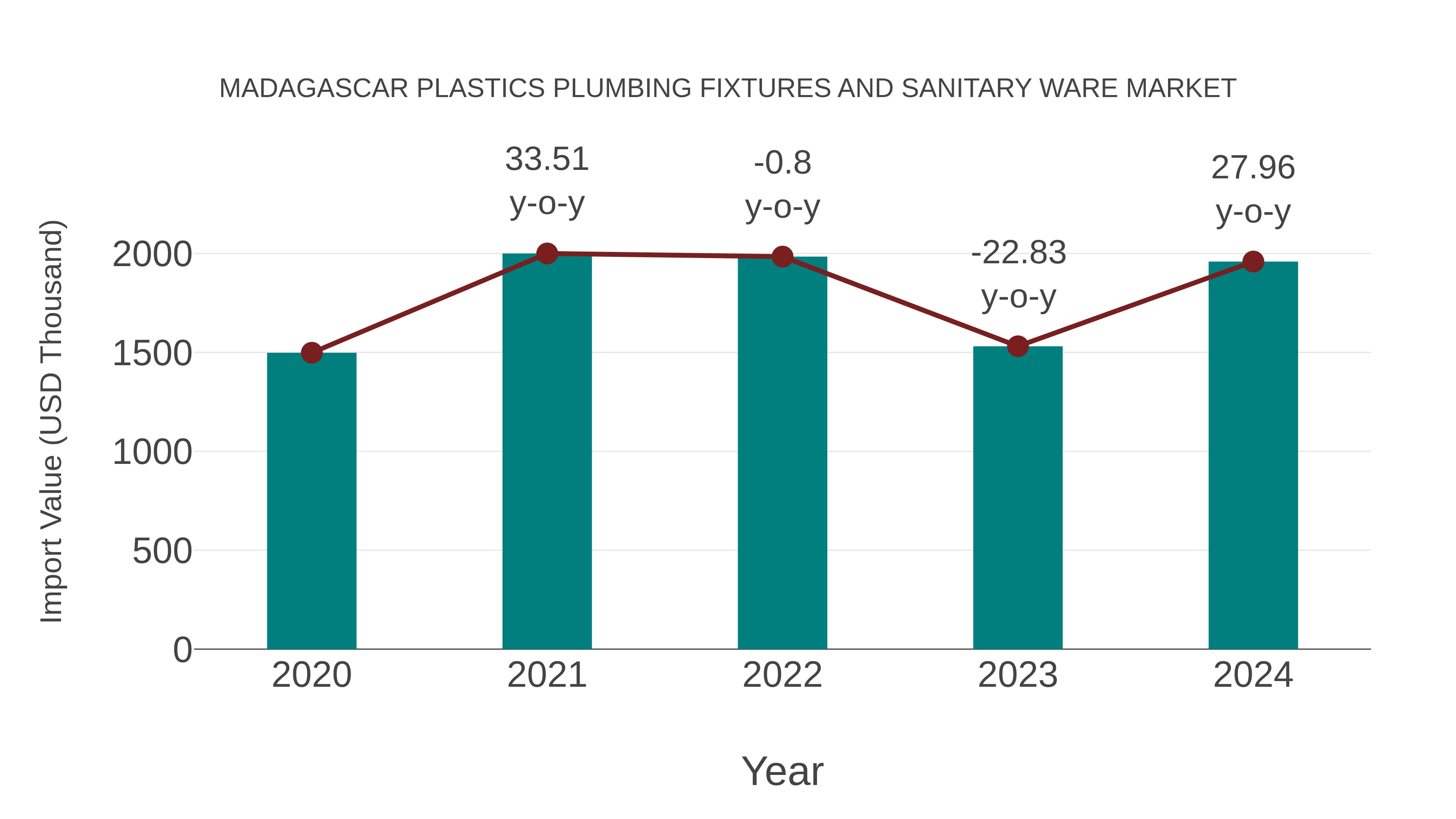 Madagascar Plastics Plumbing Fixtures and Sanitary Ware Market: Import Trend Analysis