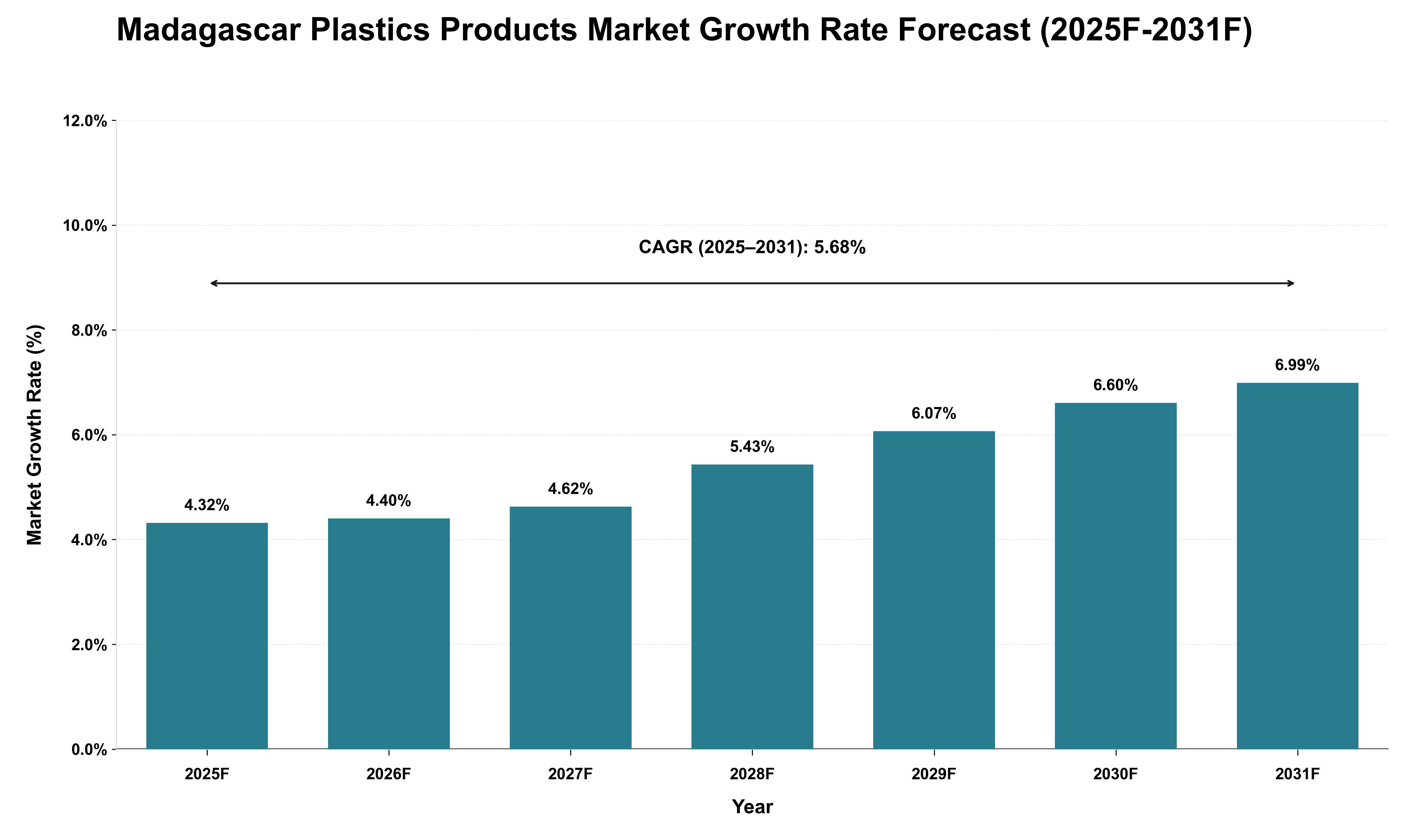 Madagascar Plastics Products Market Growth Rate Analysis (2025 - 2031)