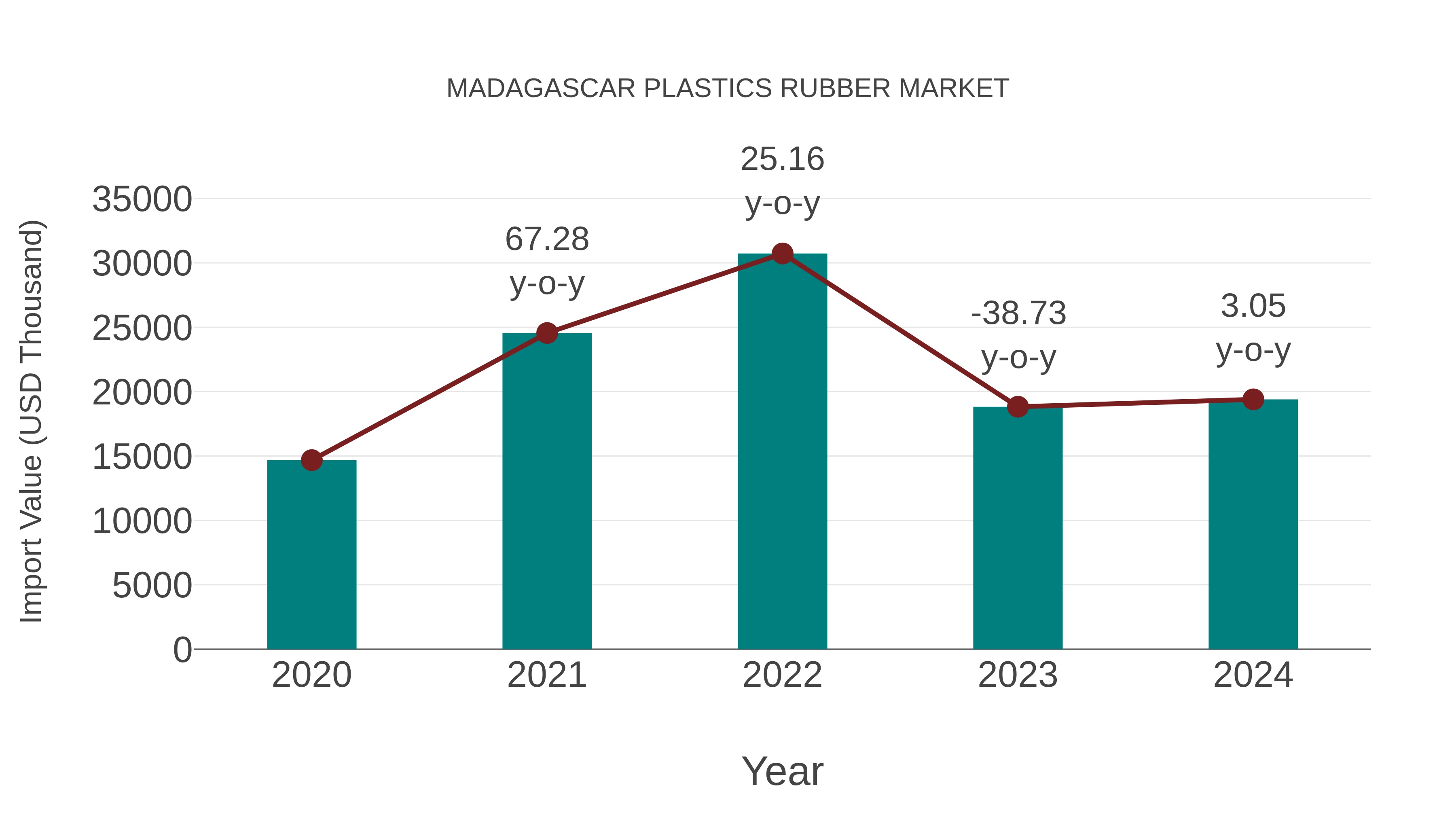  Madagascar Plastics Rubber Market: Import Trend Analysis