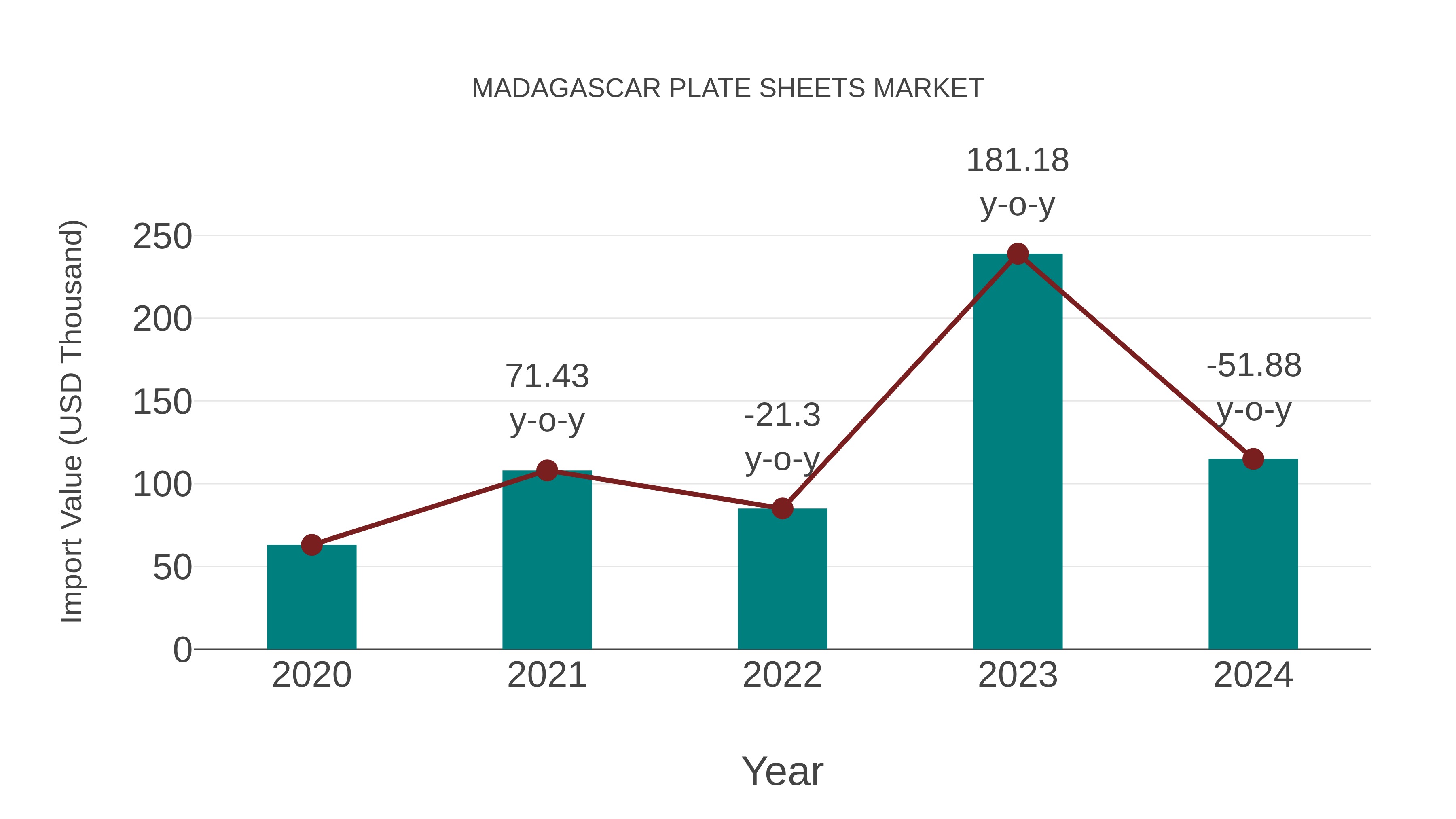  Madagascar Plate Sheets Market: Import Trend Analysis