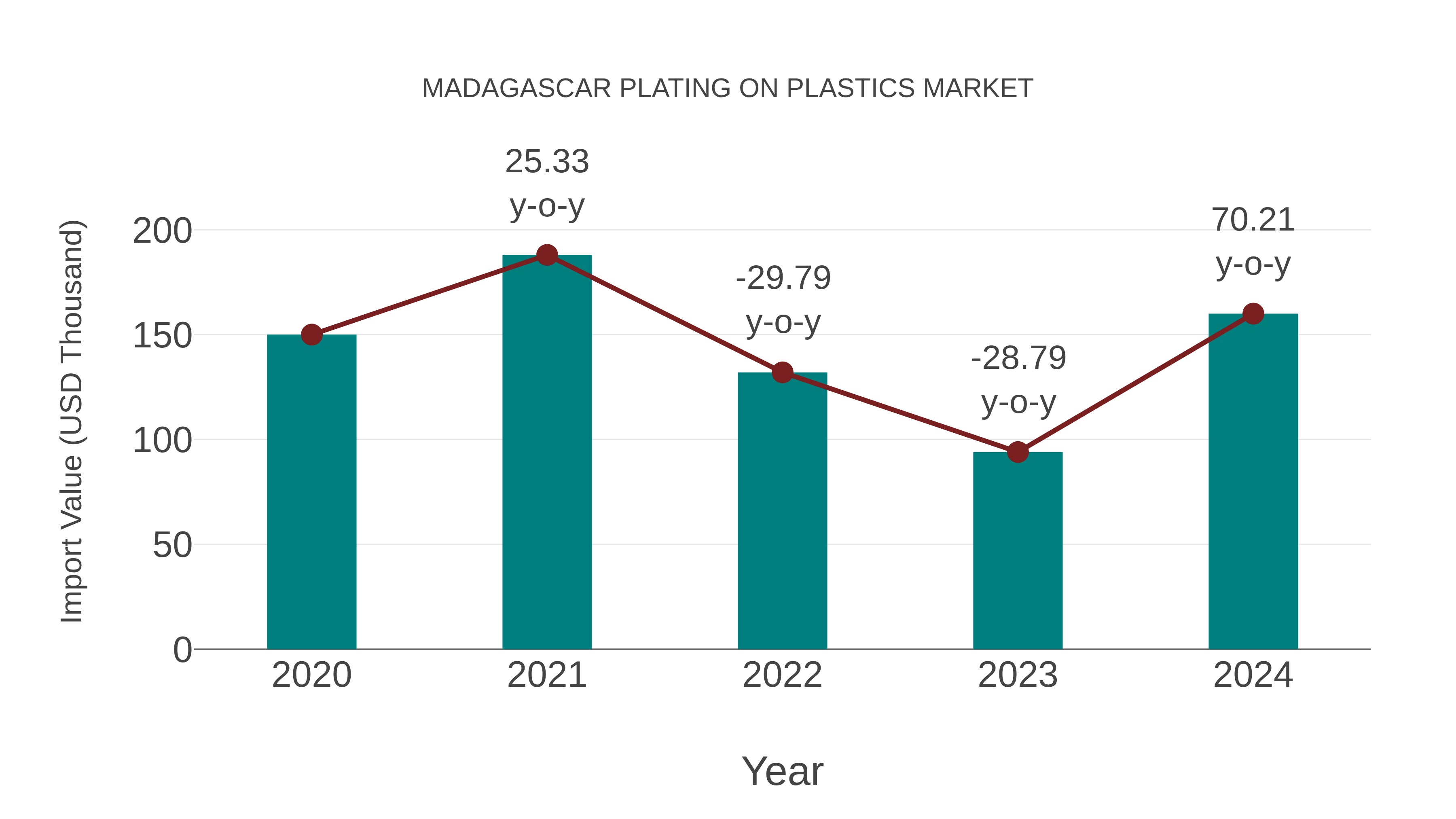  Madagascar Plating on Plastics Market: Import Trend Analysis