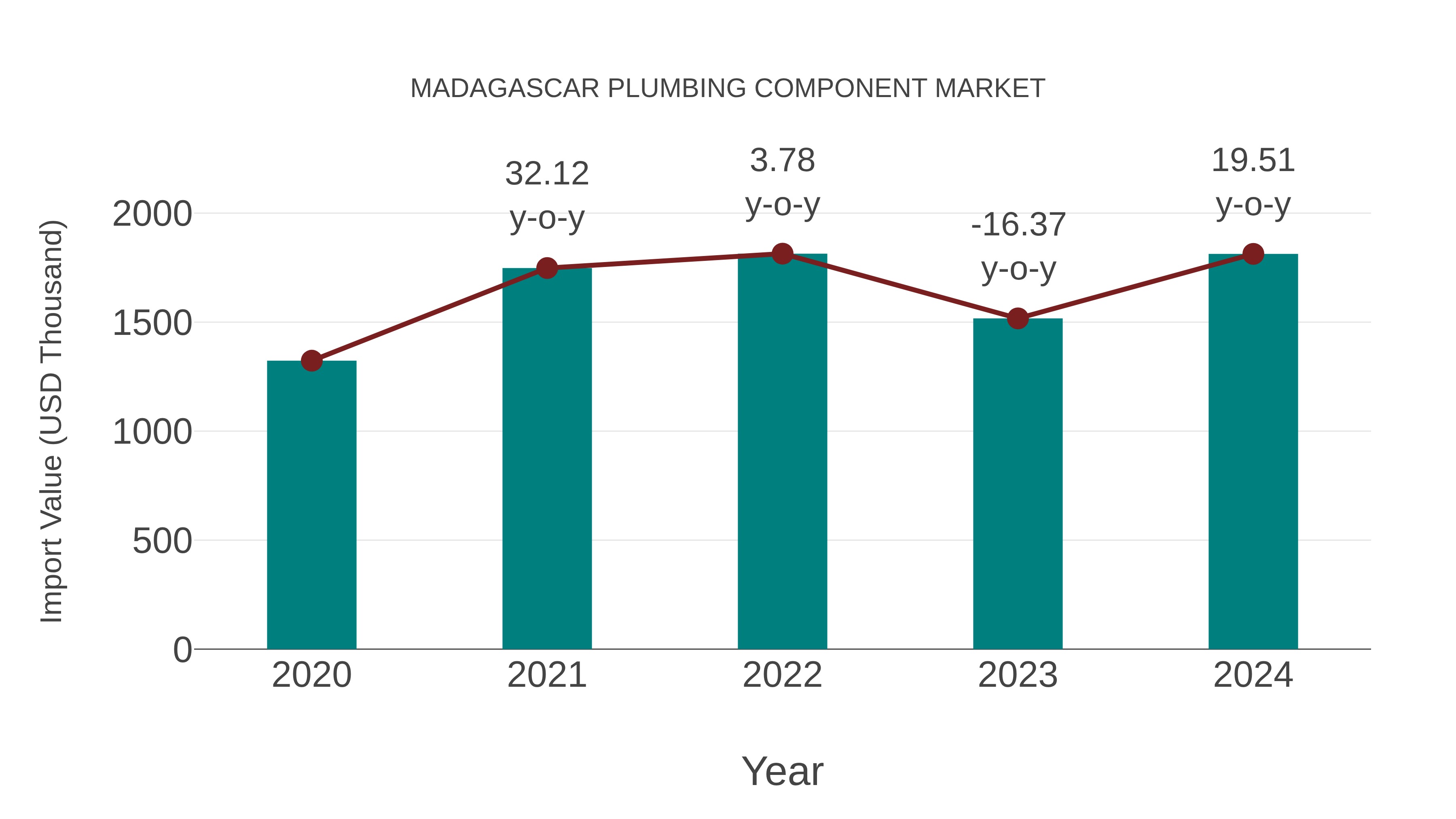  Madagascar Plumbing Component Market: Import Trend Analysis