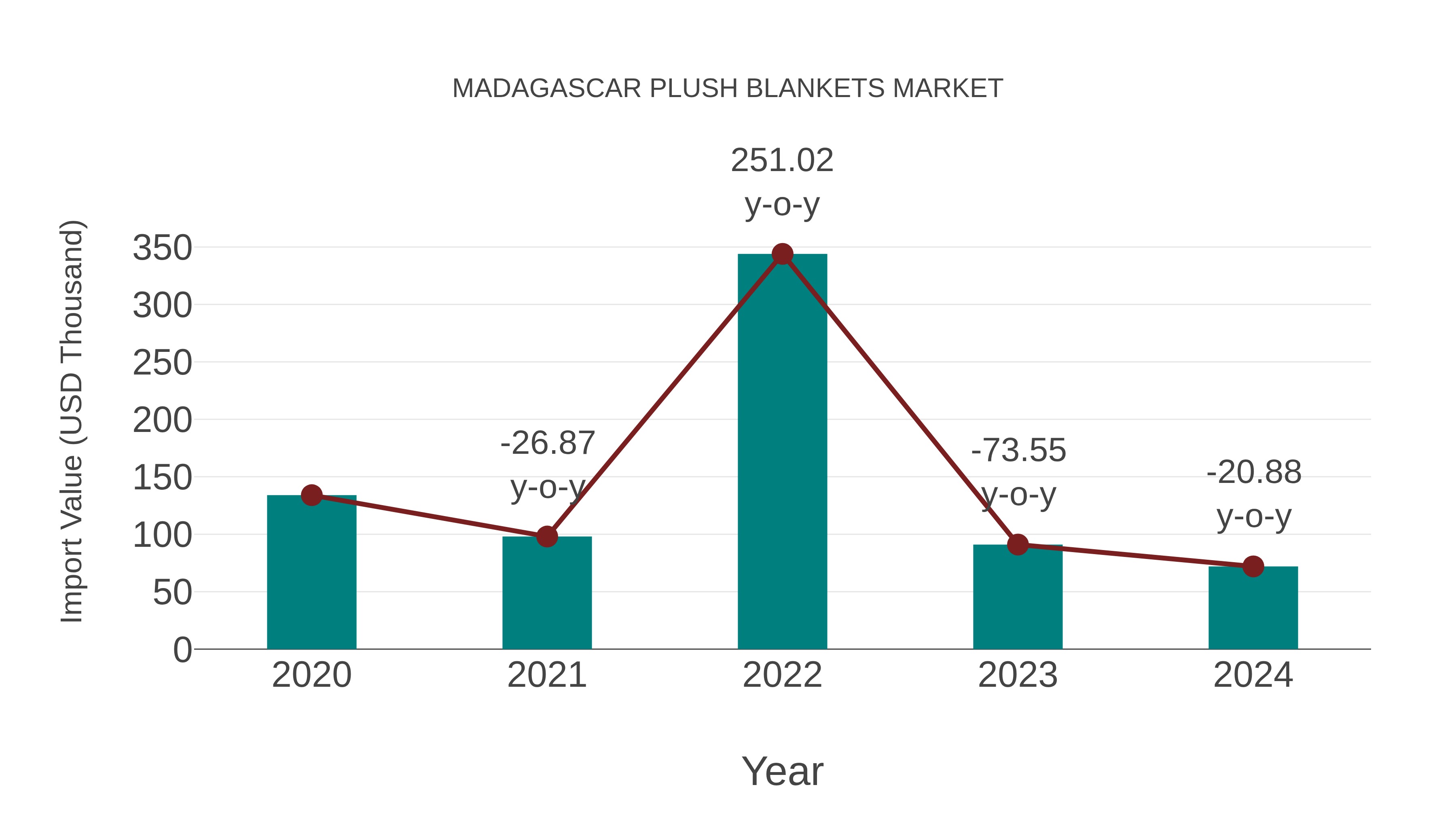  Madagascar Plush Blankets Market: Import Trend Analysis