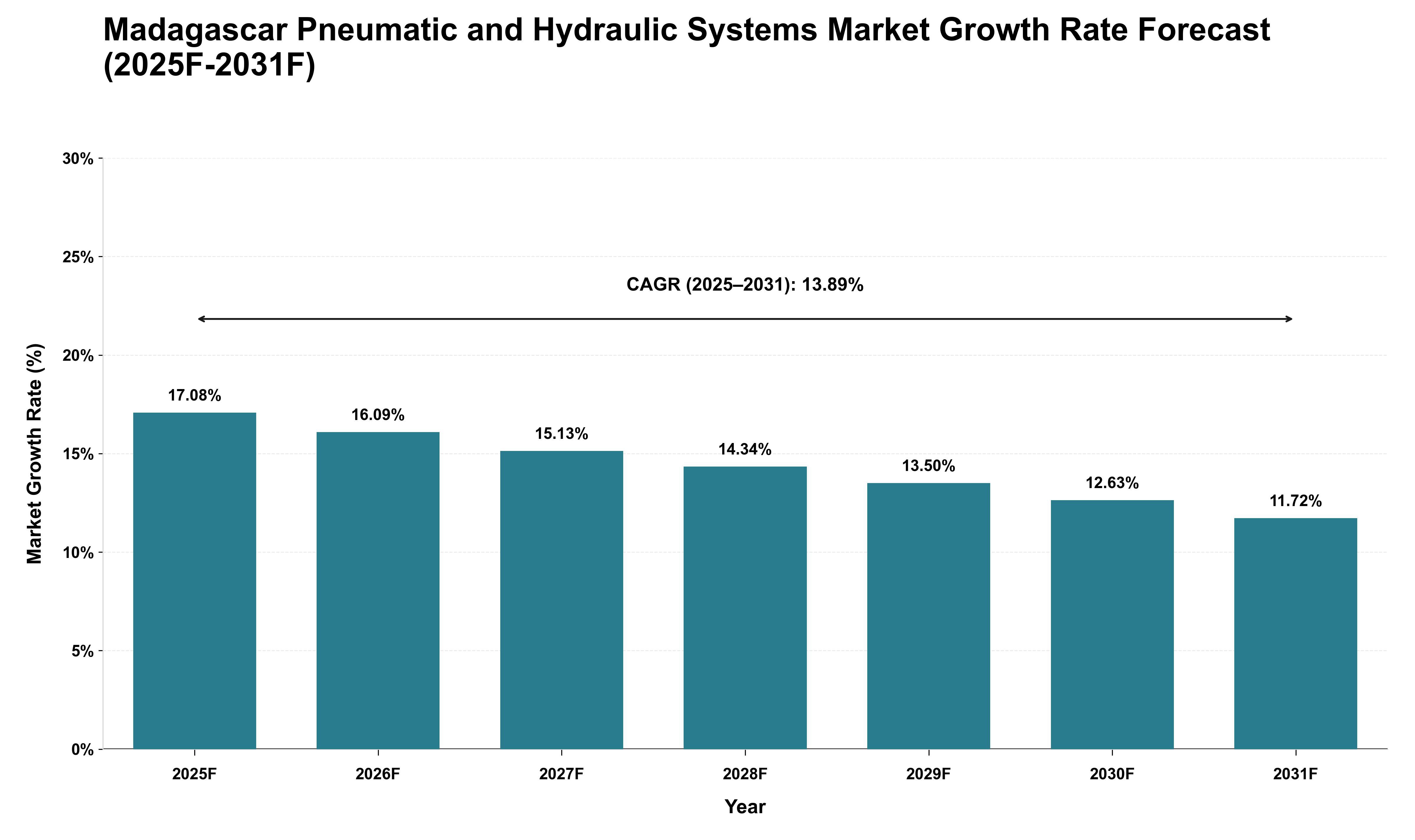 Madagascar Pneumatic and Hydraulic Systems Market Growth Rate Analysis (2025 - 2031)