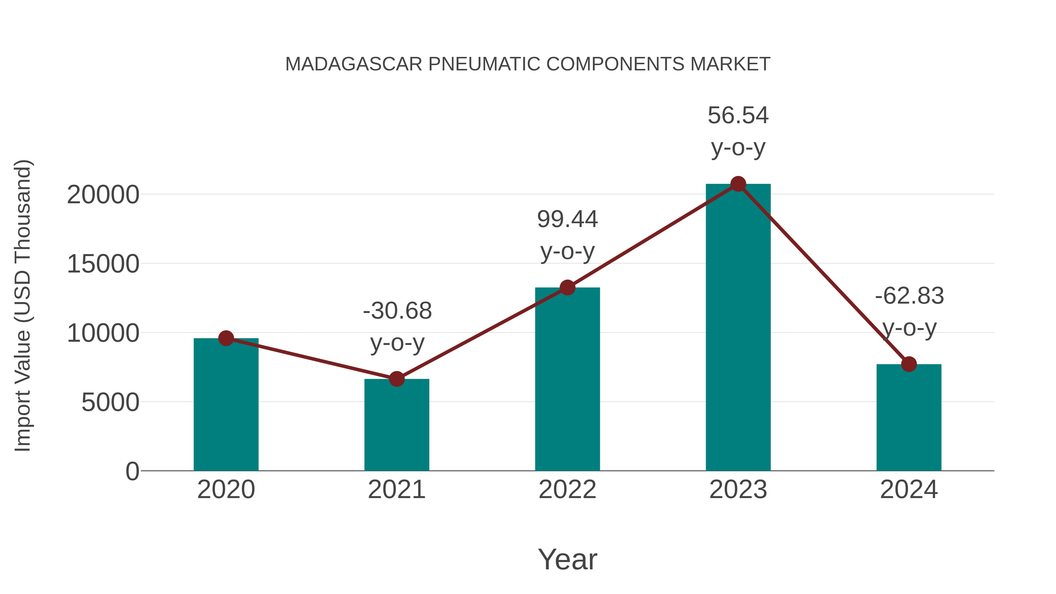  Madagascar Pneumatic Components Market: Import Trend Analysis