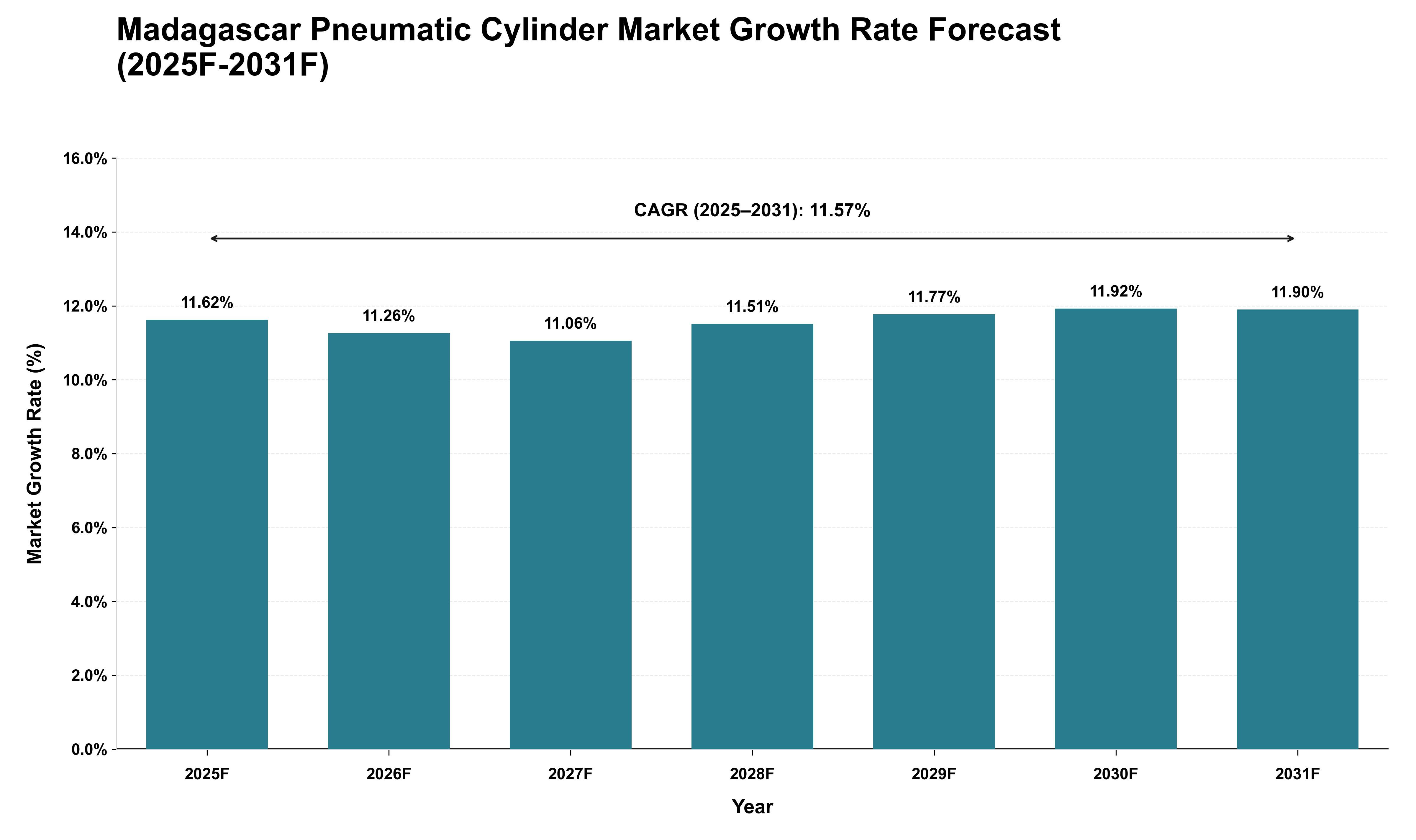 Madagascar Pneumatic Cylinder Market Growth Rate Analysis (2025 - 2031)