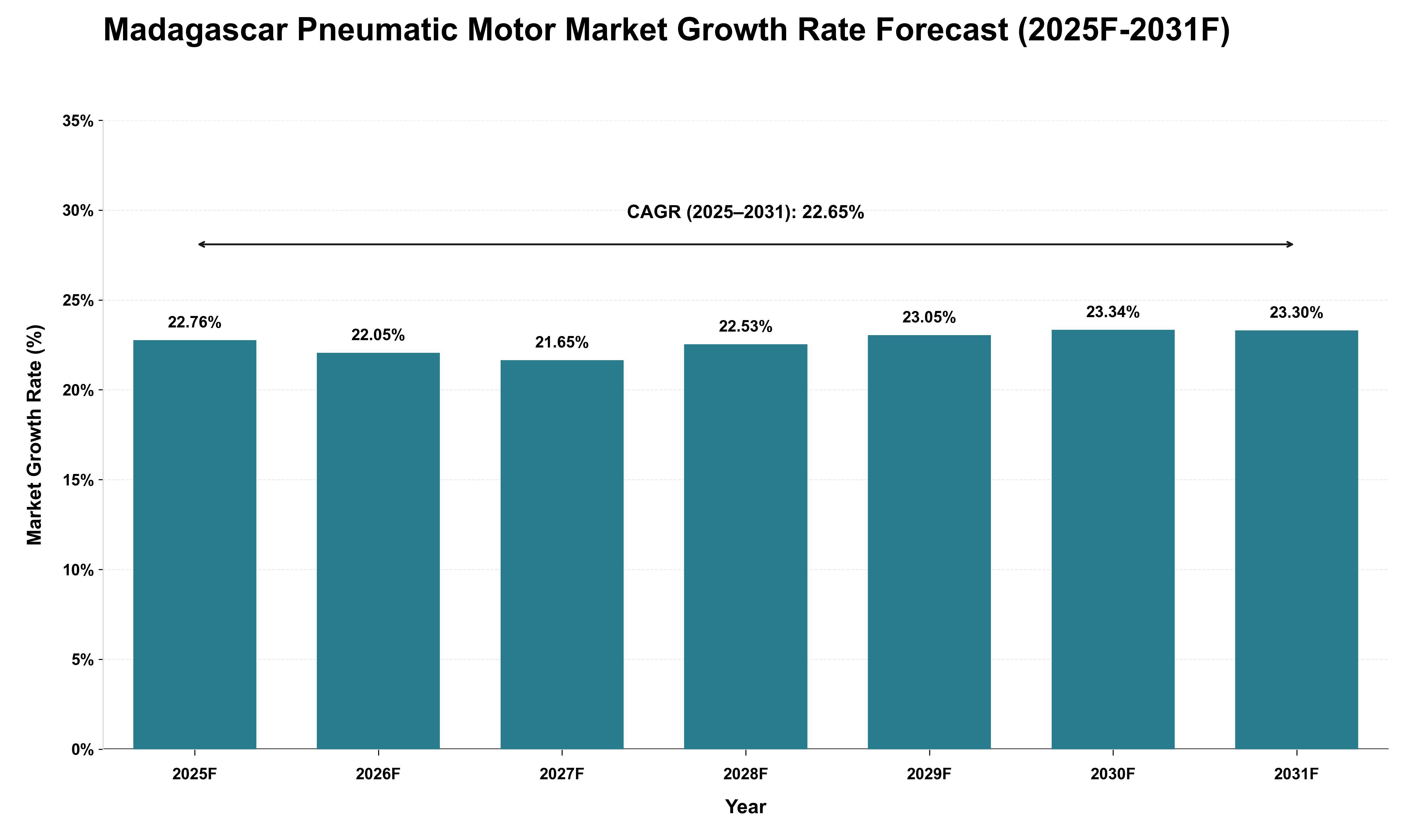 Madagascar Pneumatic Motor Market Growth Rate Analysis (2025 - 2031)