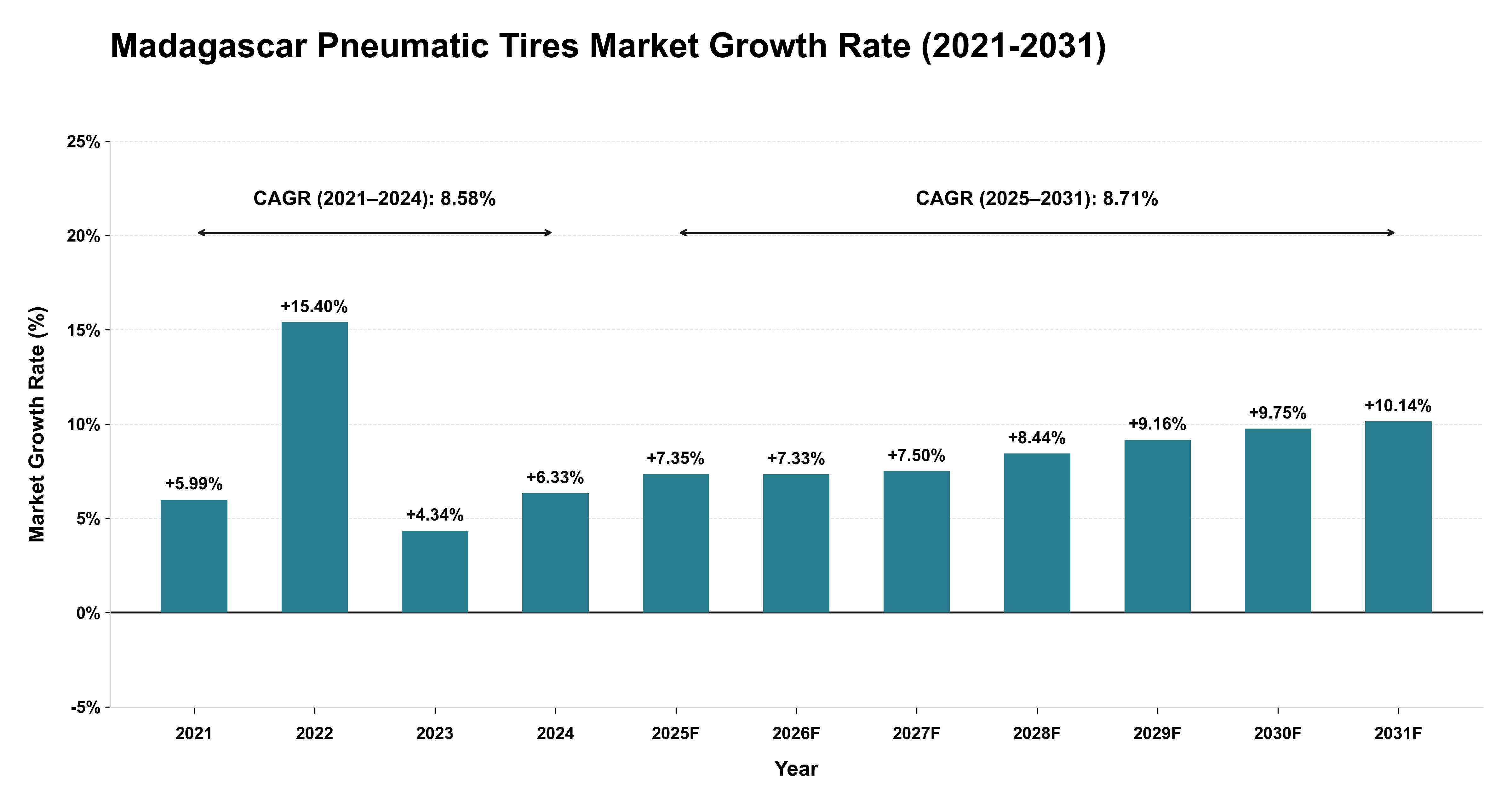 Madagascar Pneumatic Tires Market Growth Rate Analysis (2021-2031)