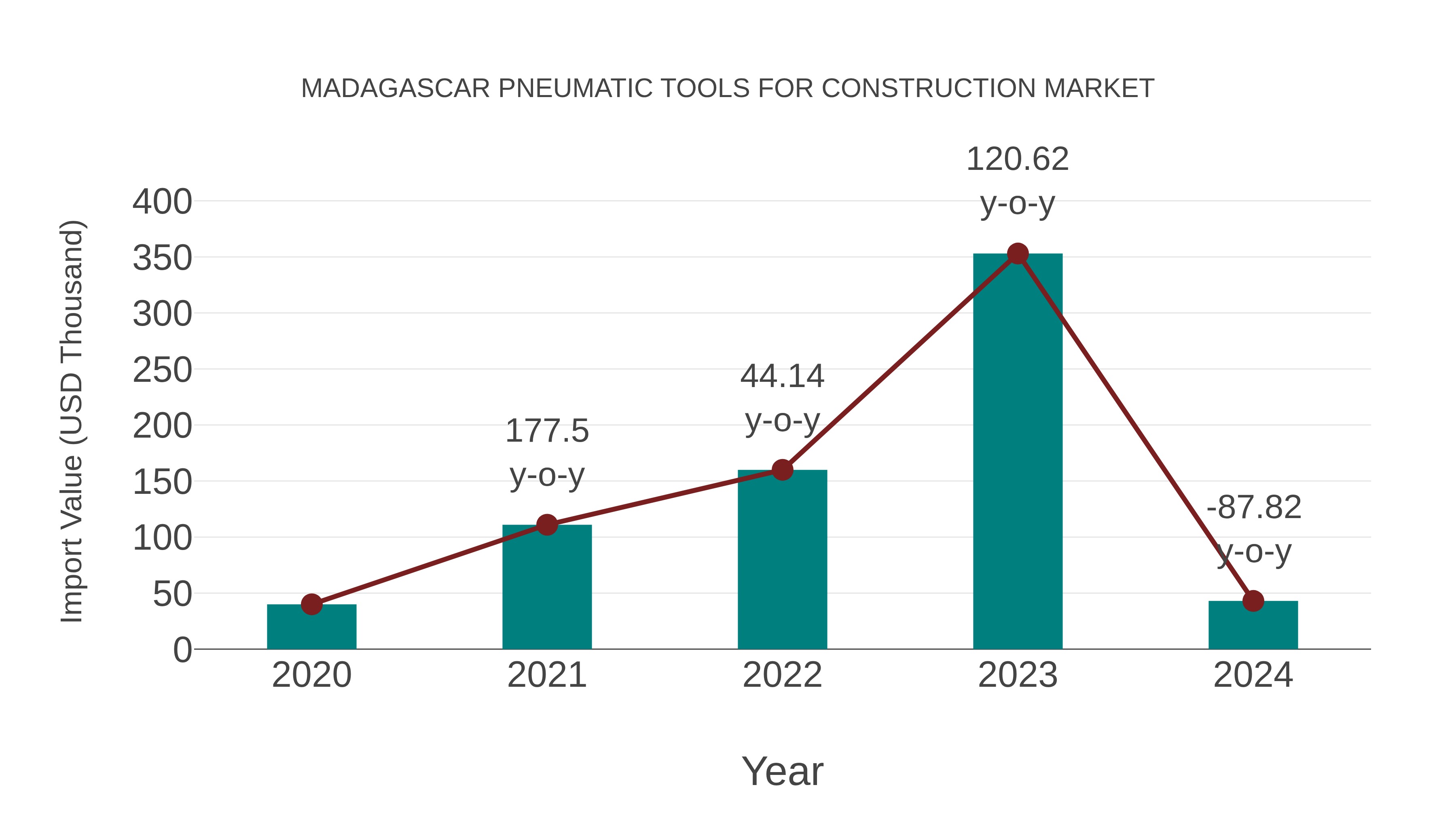  Madagascar Pneumatic Tools for Construction Market: Import Trend Analysis