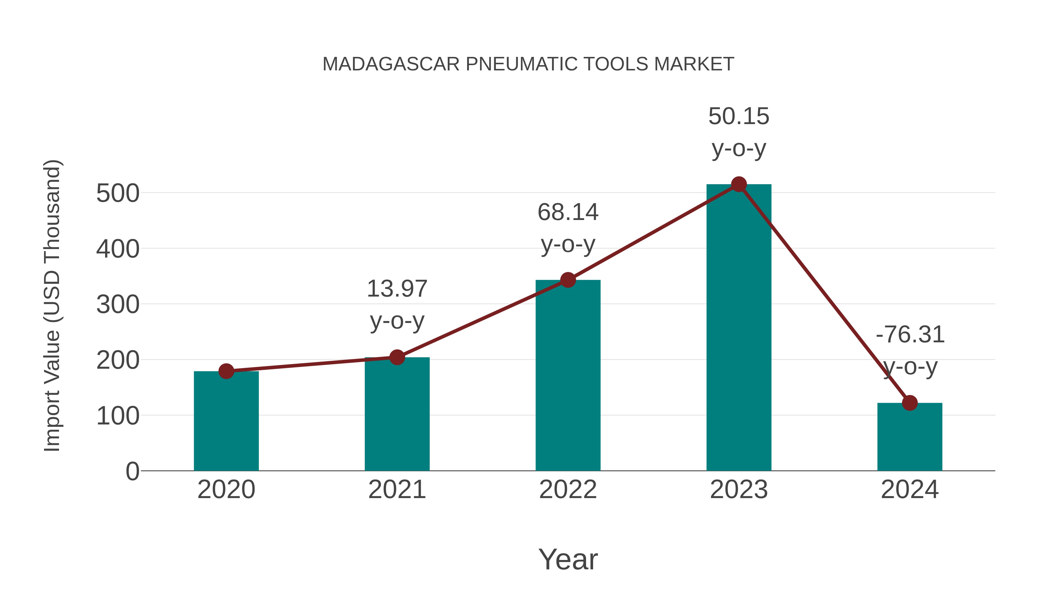  Madagascar Pneumatic Tools Market: Import Trend Analysis