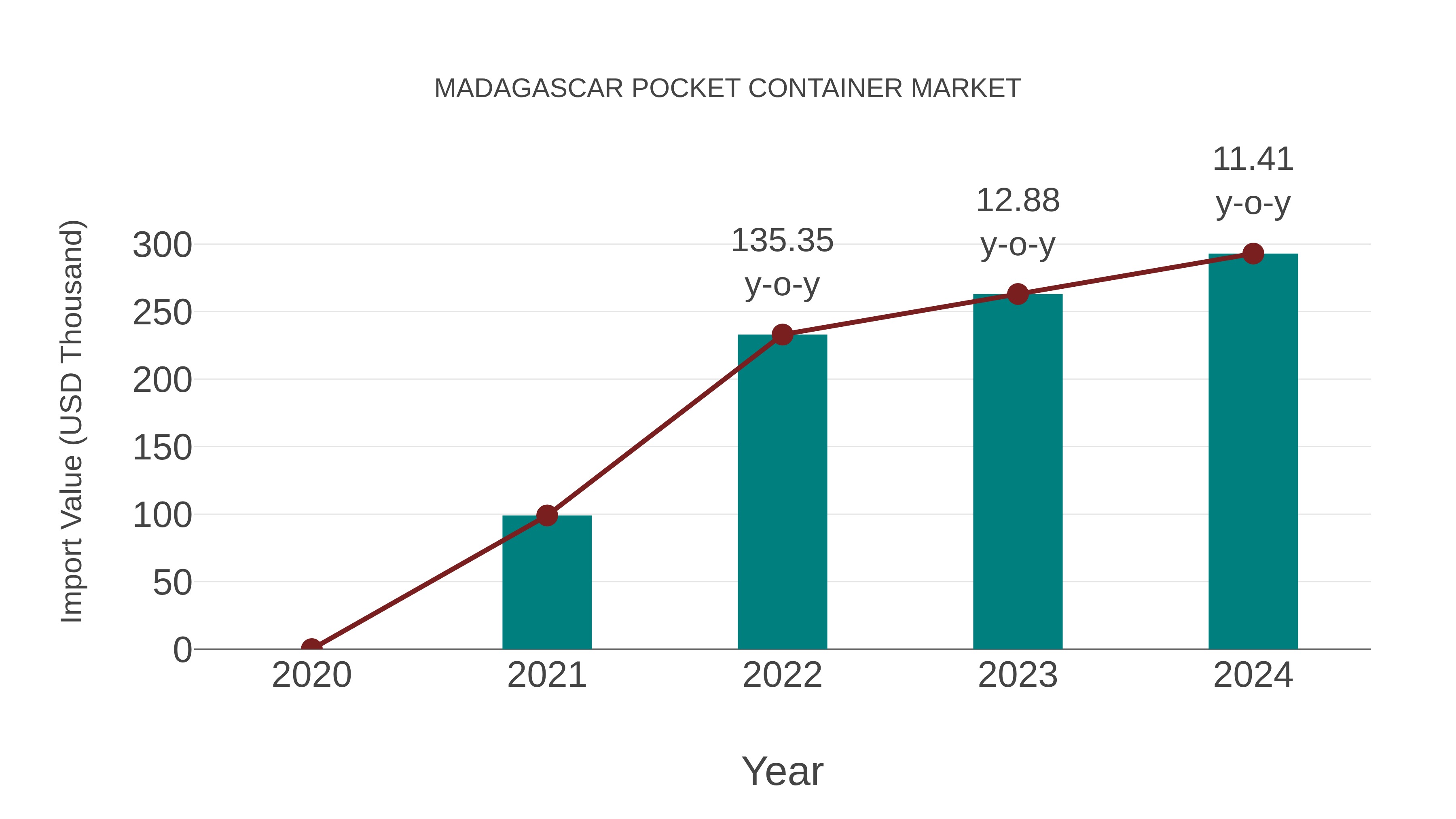  Madagascar Pocket Container Market: Import Trend Analysis