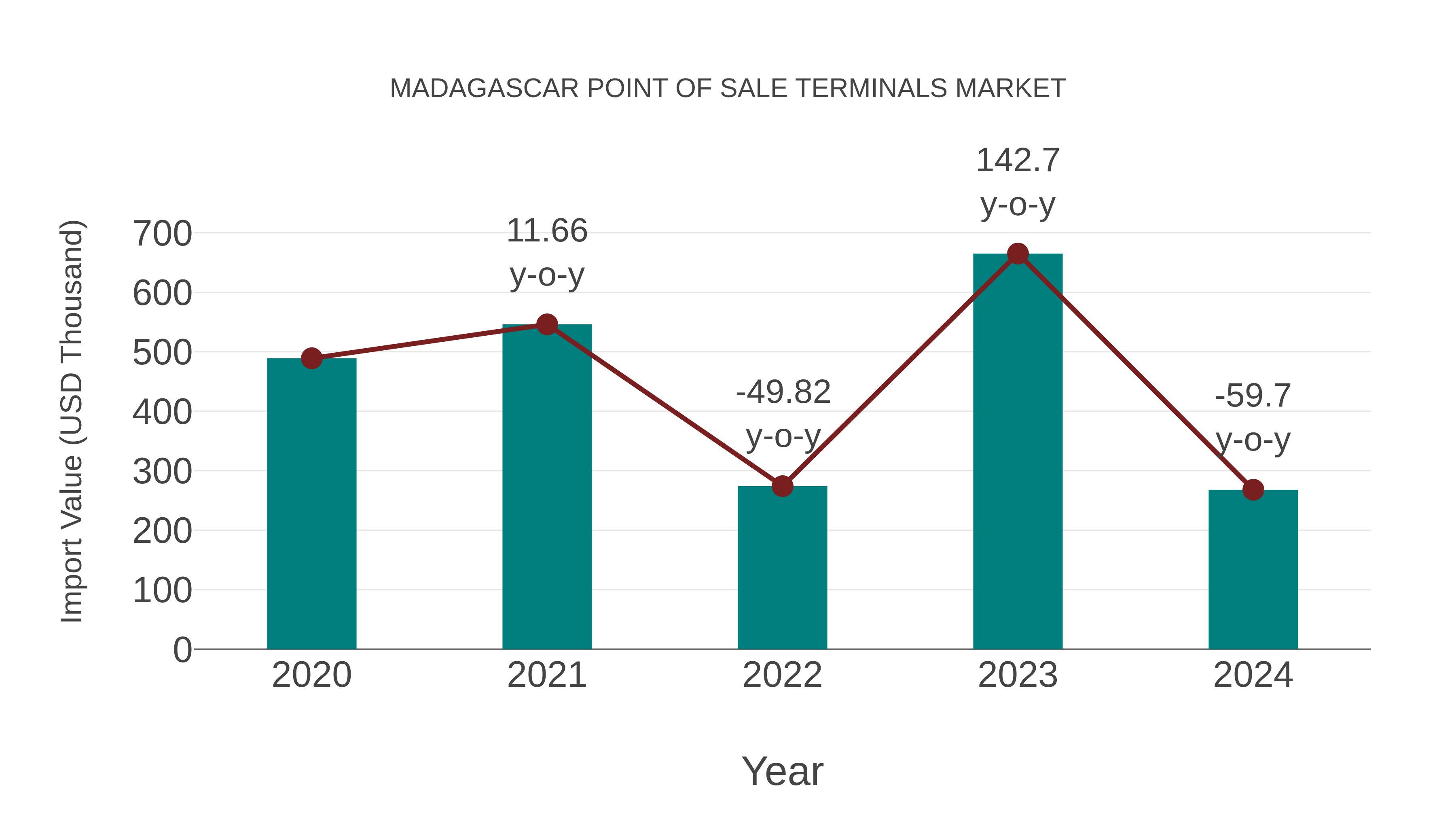  Madagascar Point of Sale Terminals Market: Import Trend Analysis
