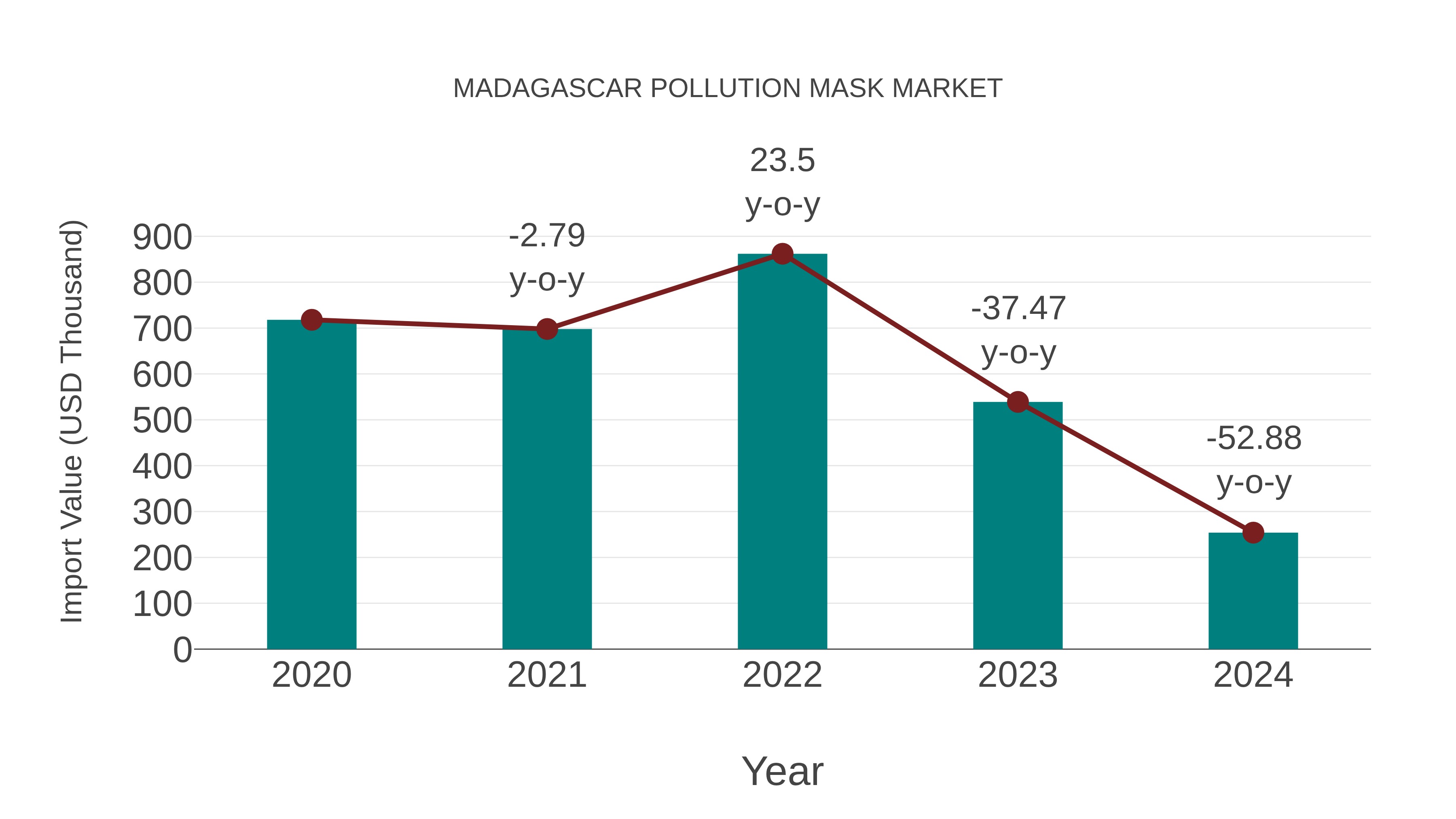  Madagascar Pollution Mask Market: Import Trend Analysis