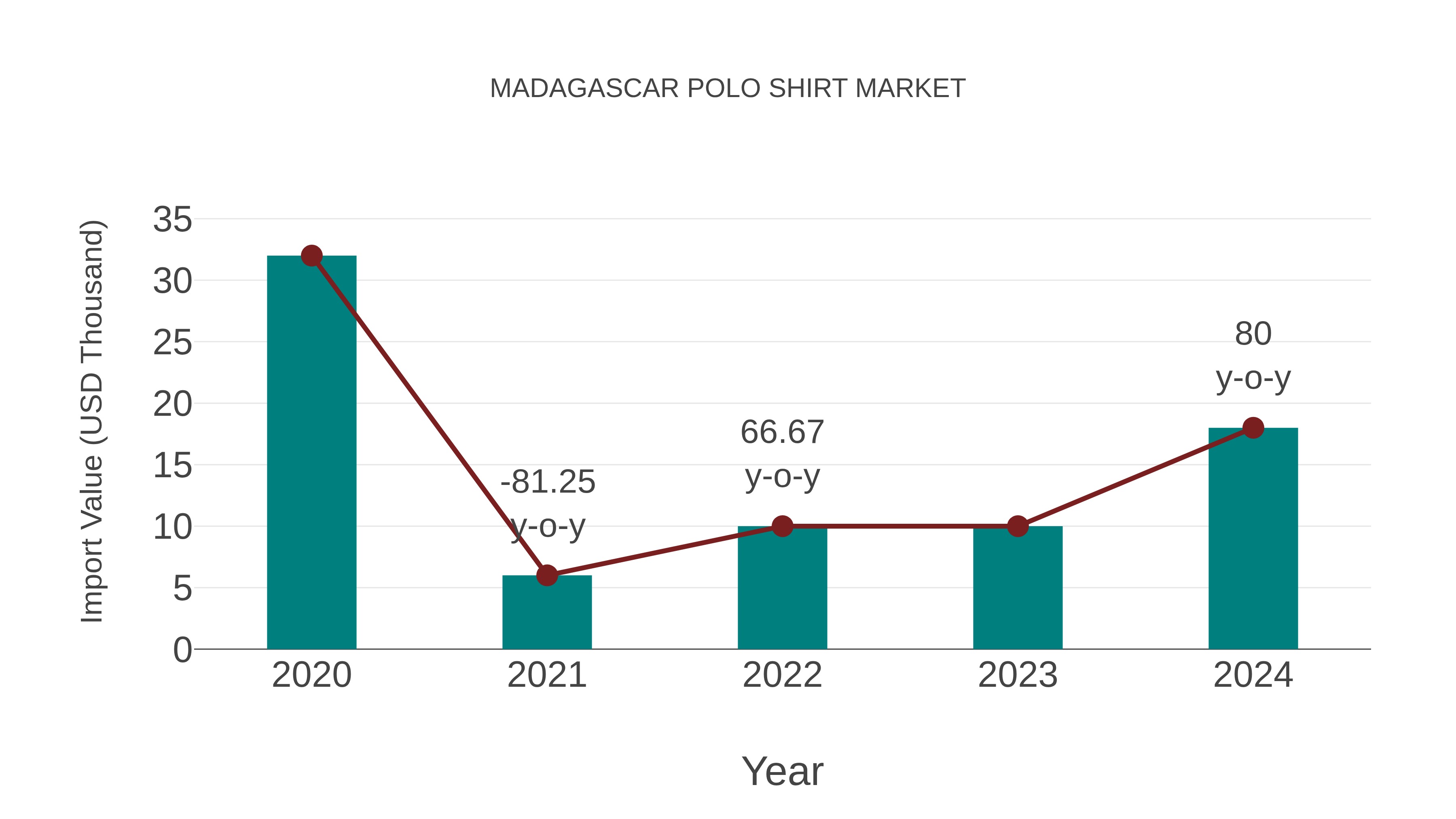  Madagascar Polo Shirt Market: Import Trend Analysis