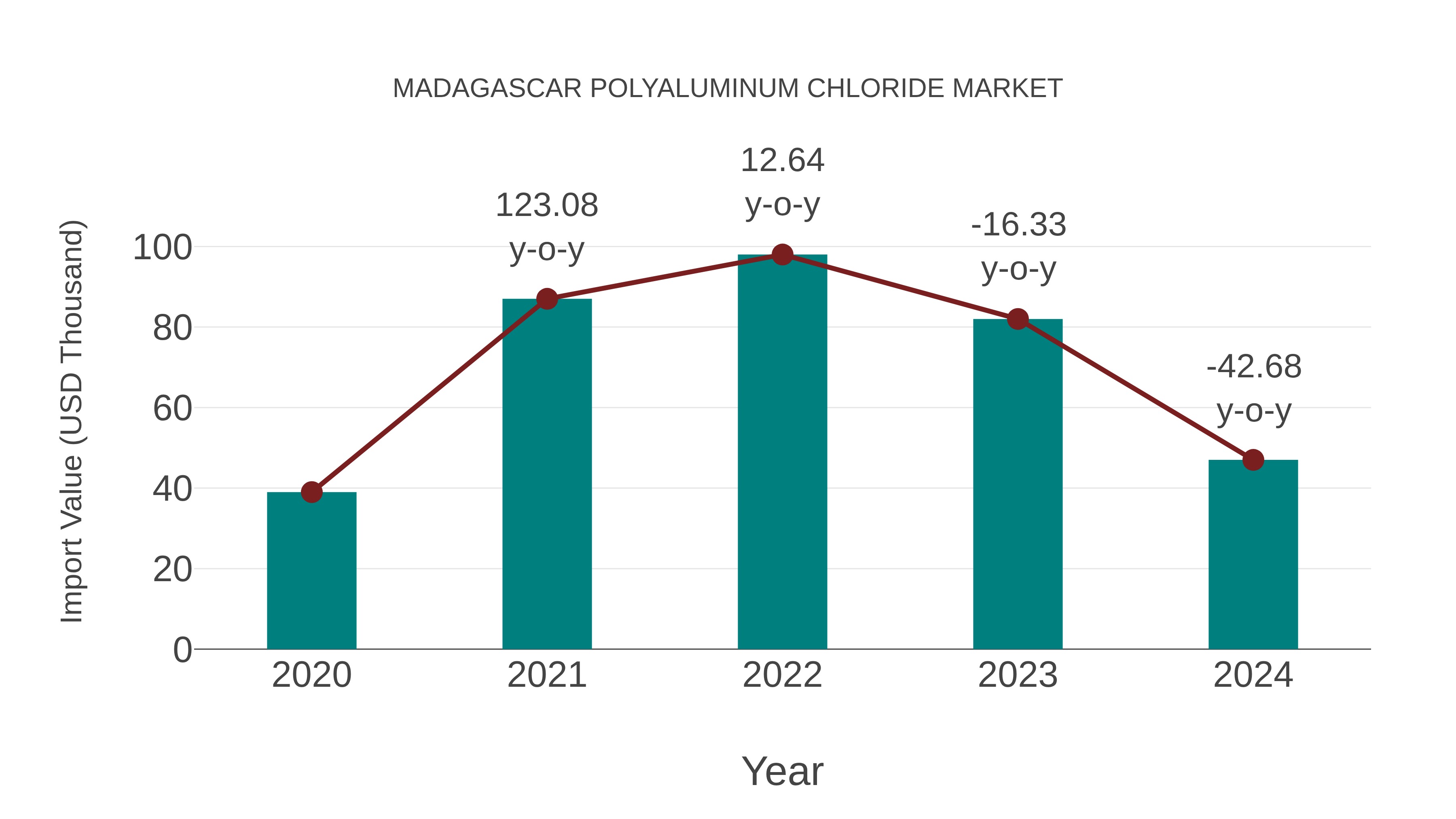  Madagascar Polyaluminum Chloride Market: Import Trend Analysis