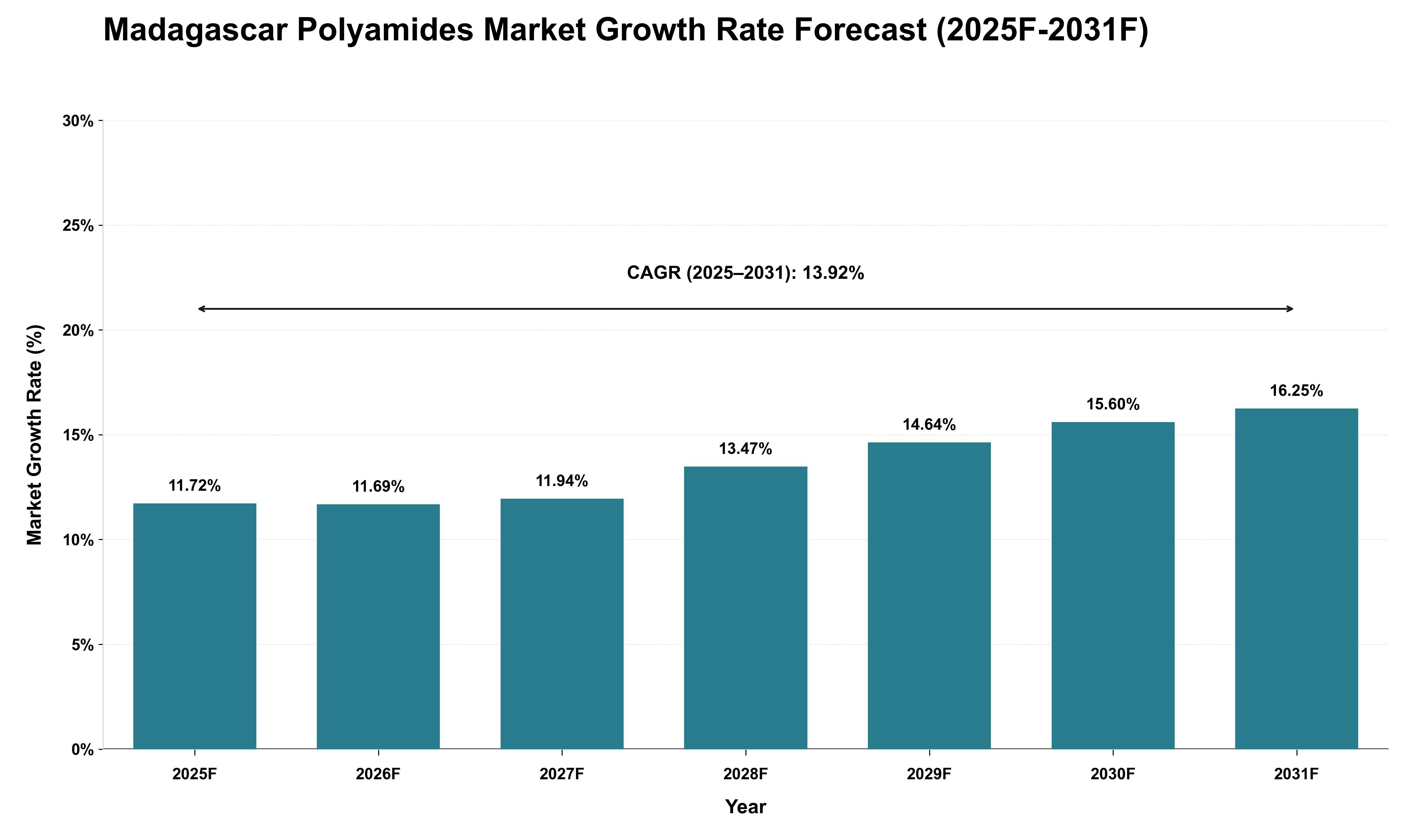Madagascar Polyamides Market Growth Rate Analysis (2025 - 2031)