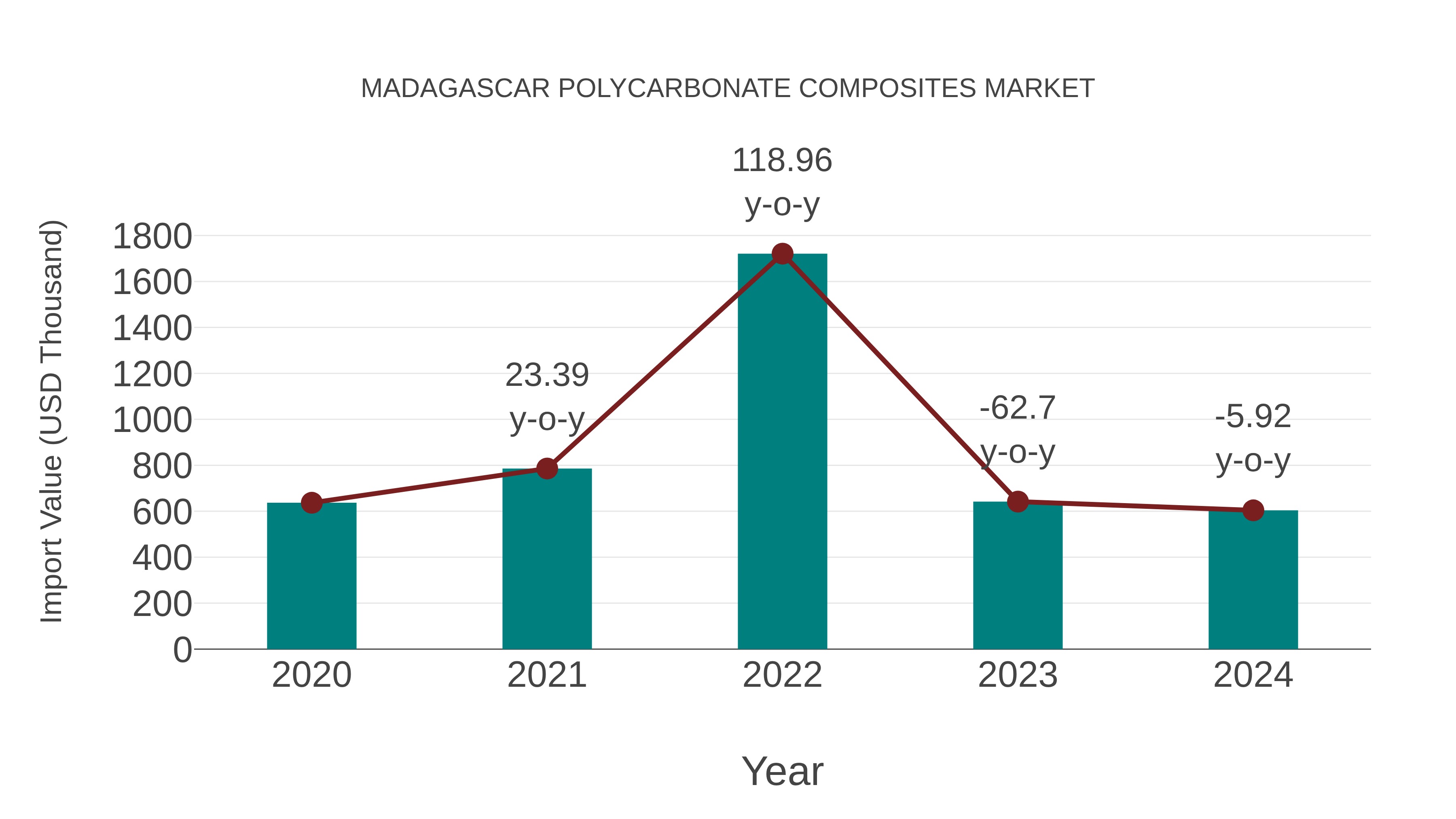  Madagascar Polycarbonate Composites Market: Import Trend Analysis