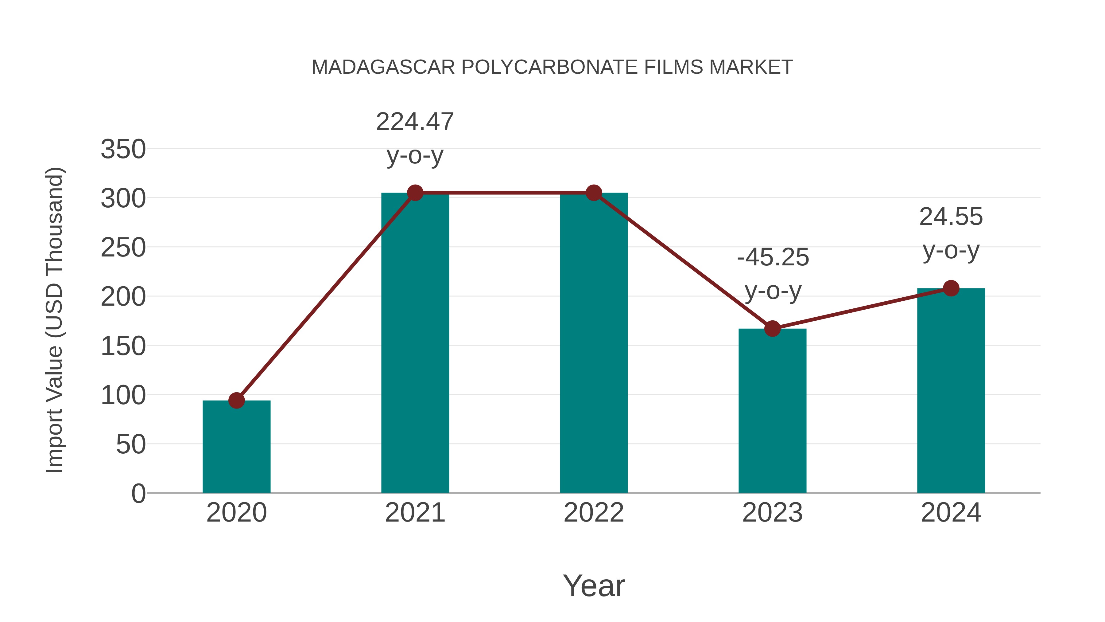  Madagascar Polycarbonate Films Market: Import Trend Analysis