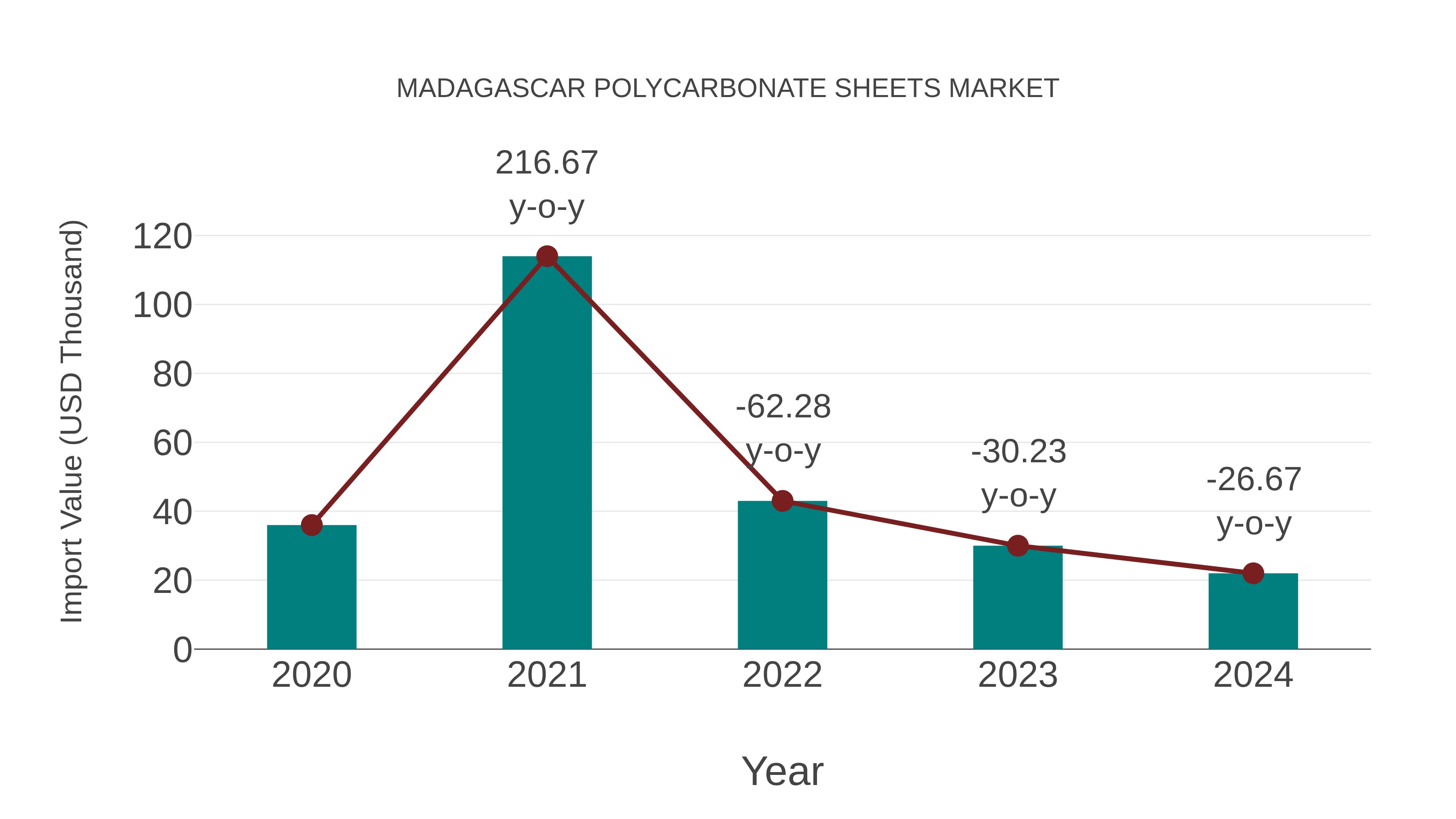  Madagascar Polycarbonate Sheets Market: Import Trend Analysis