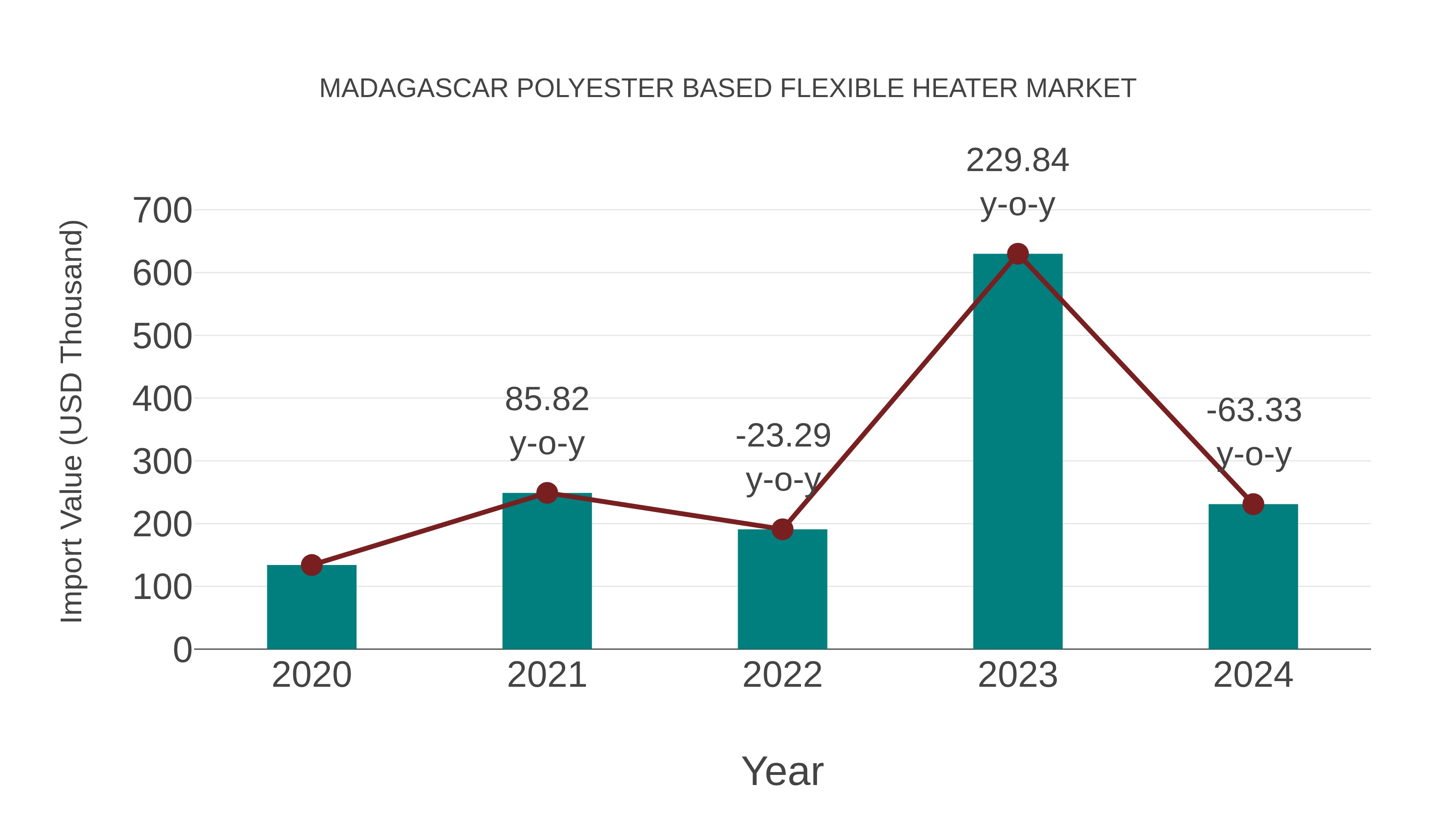  Madagascar Polyester Based Flexible Heater Market: Import Trend Analysis