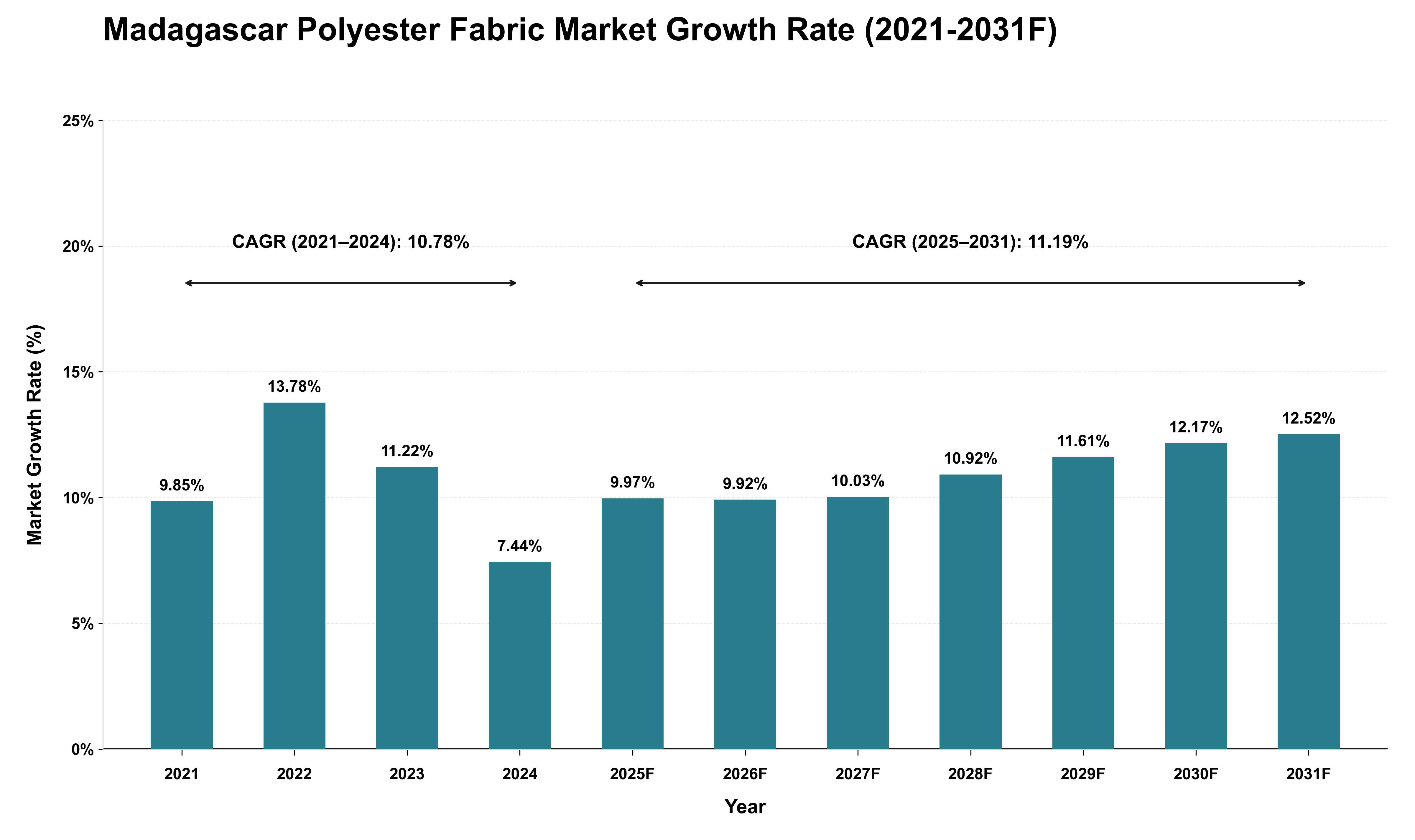 Madagascar Polyester Fabric Market Growth Rate Analysis (2021 - 2031)