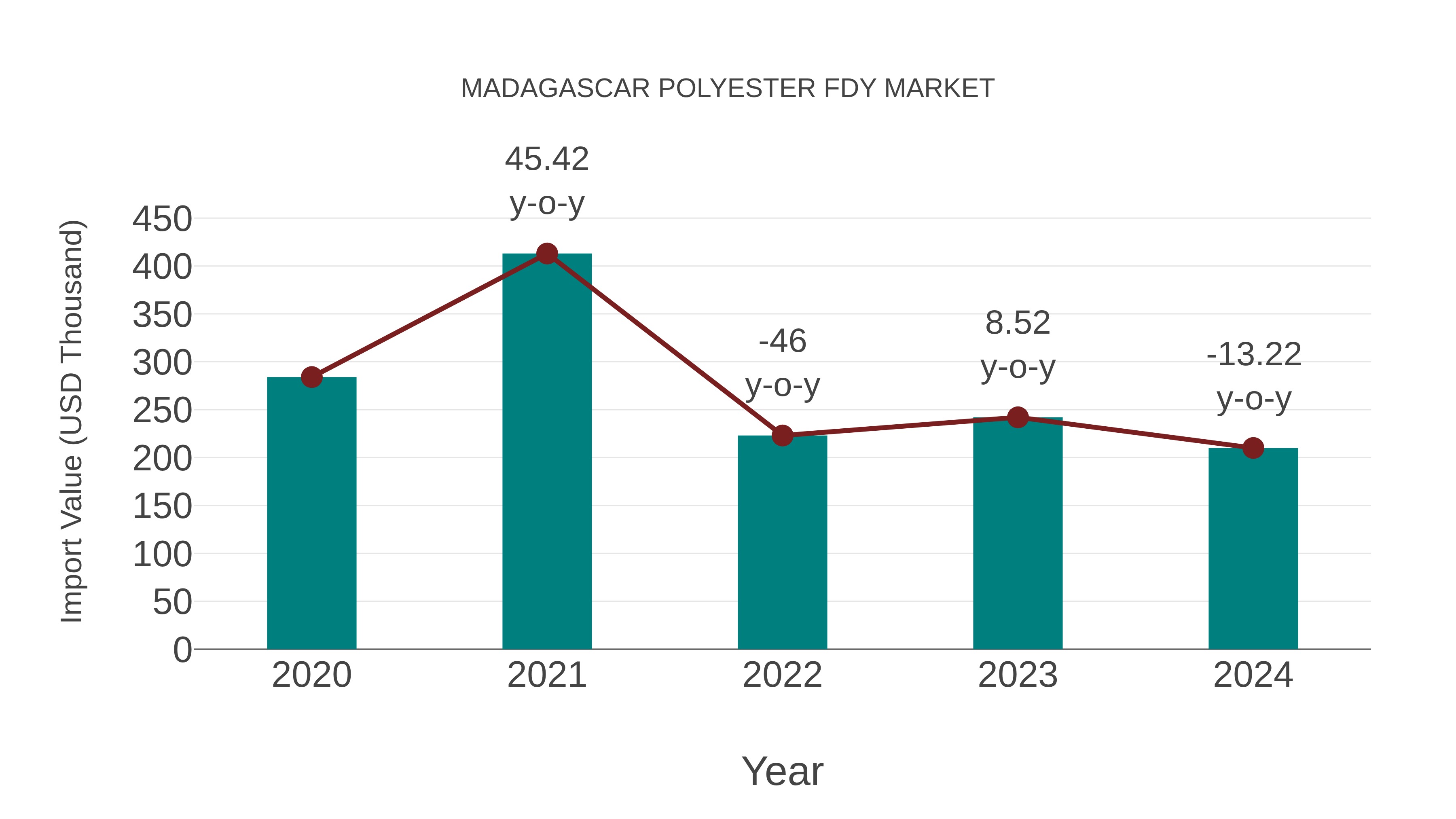  Madagascar Polyester Fdy Market: Import Trend Analysis