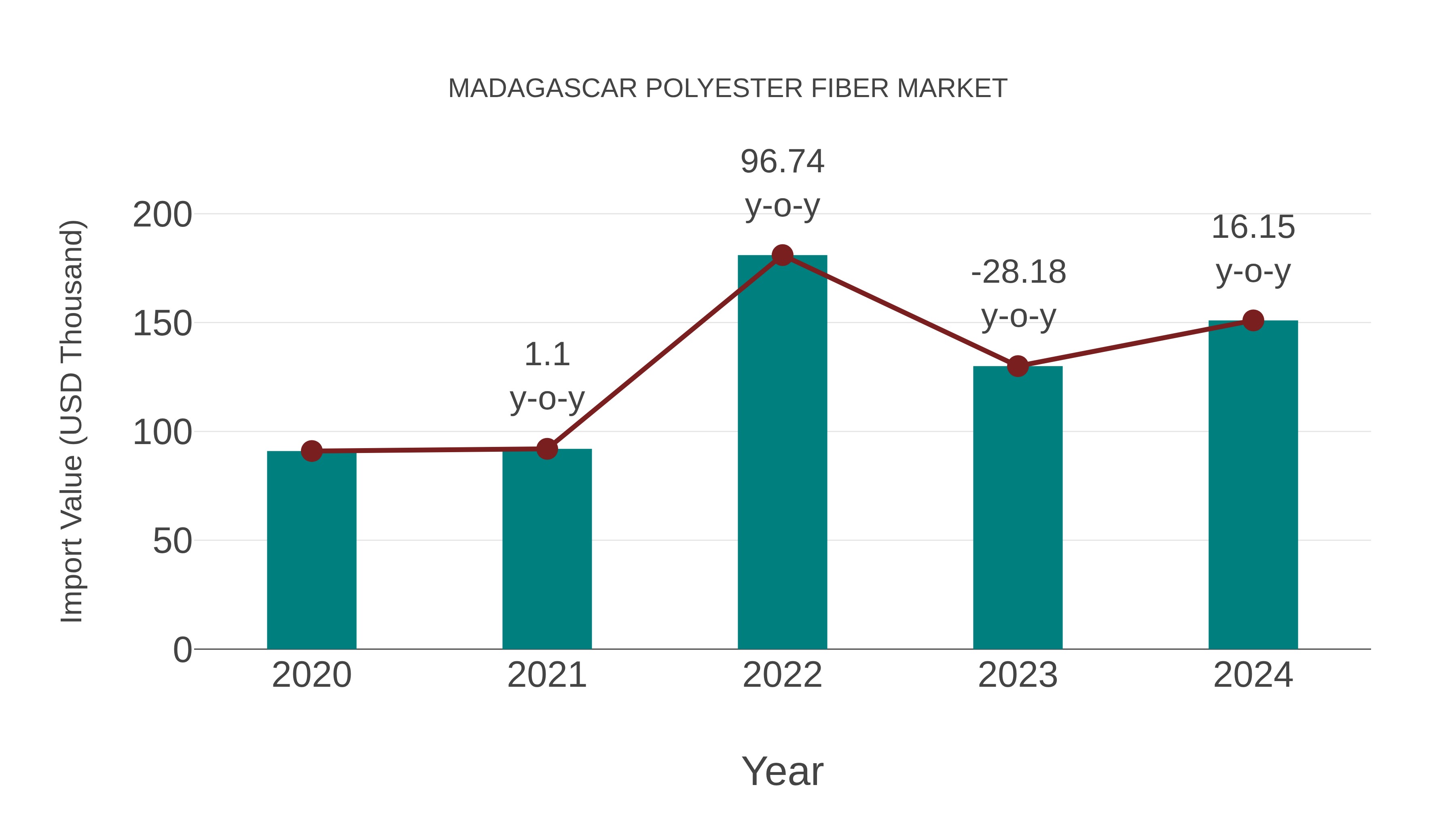 Madagascar Polyester Fiber Market: Import Trend Analysis
