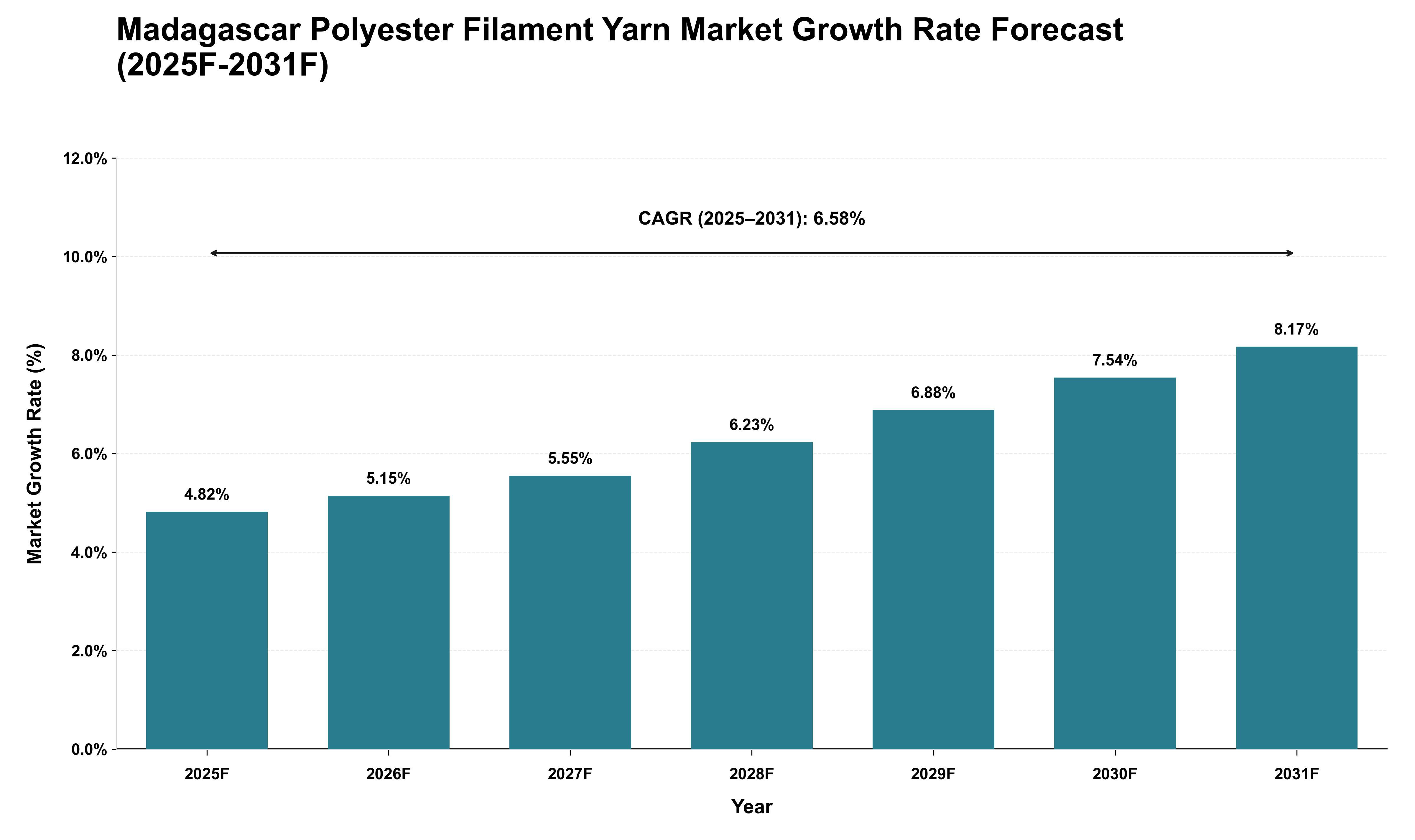 Madagascar Polyester Filament Yarn Market Growth Rate Analysis (2025 - 2031)