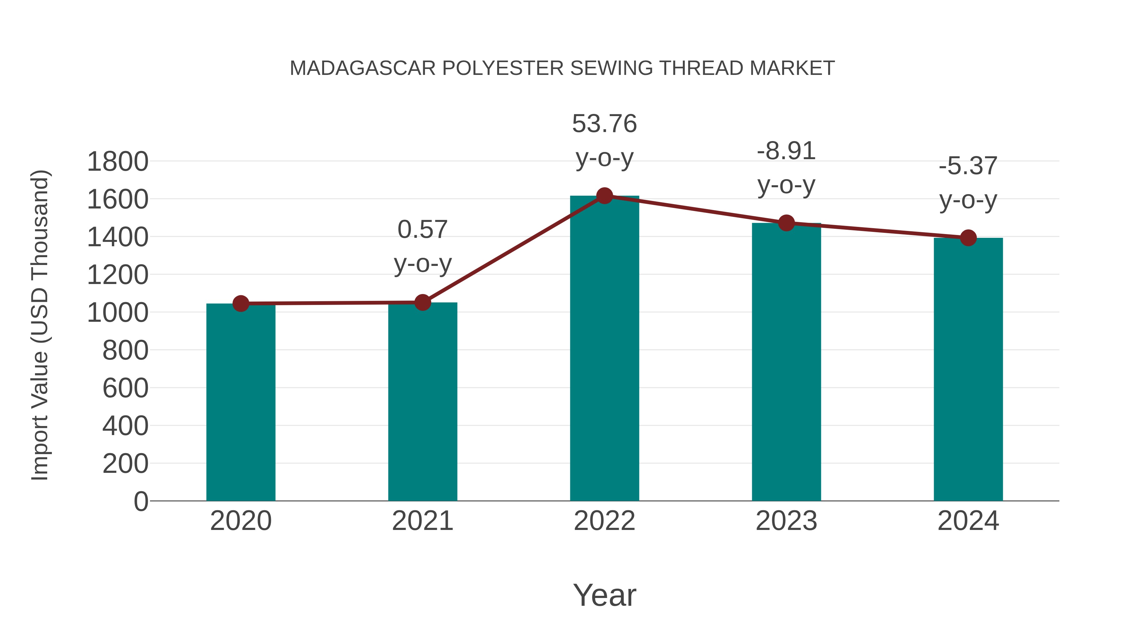  Madagascar Polyester Sewing Thread Market: Import Trend Analysis