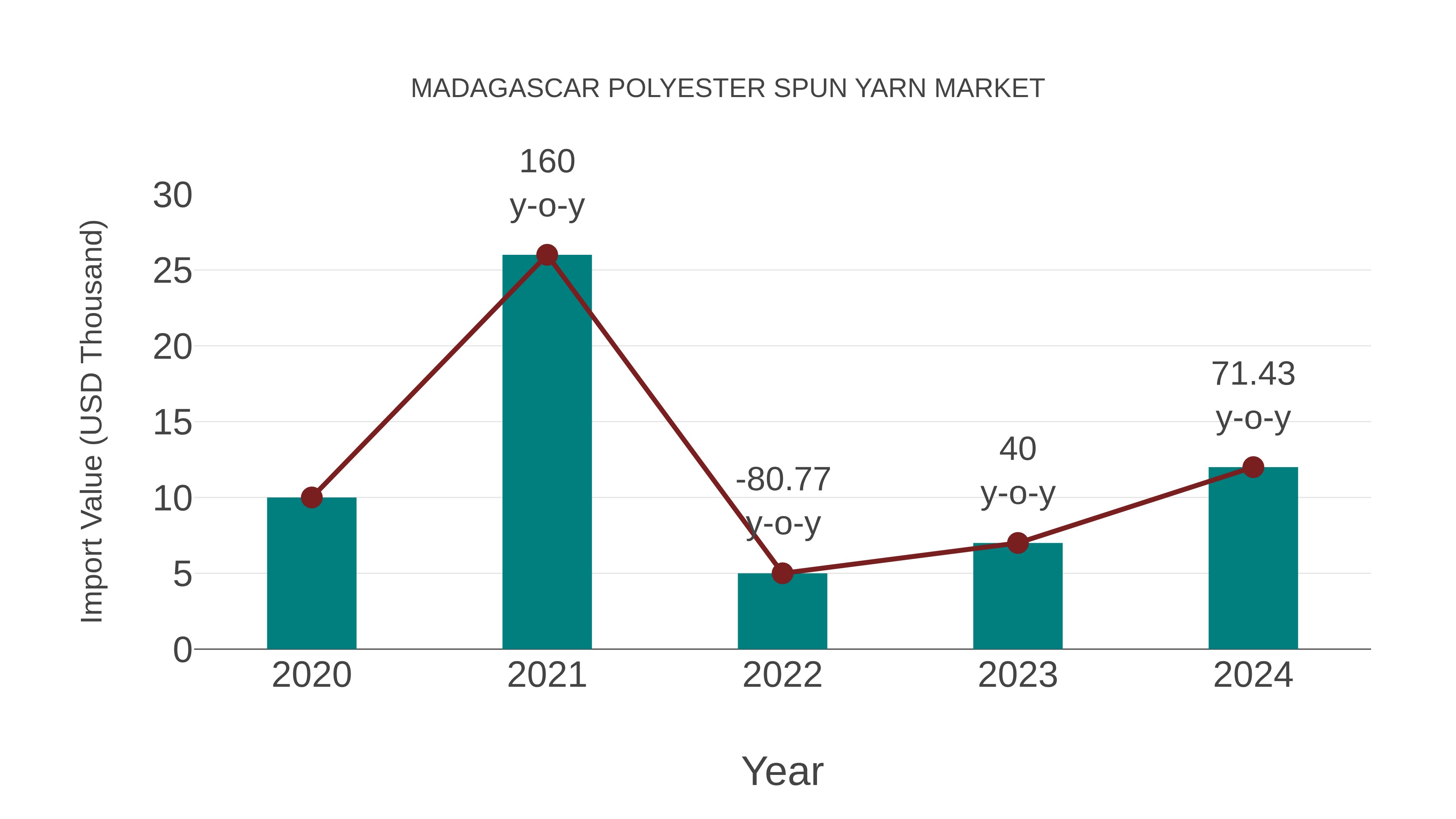  Madagascar Polyester Spun Yarn Market: Import Trend Analysis