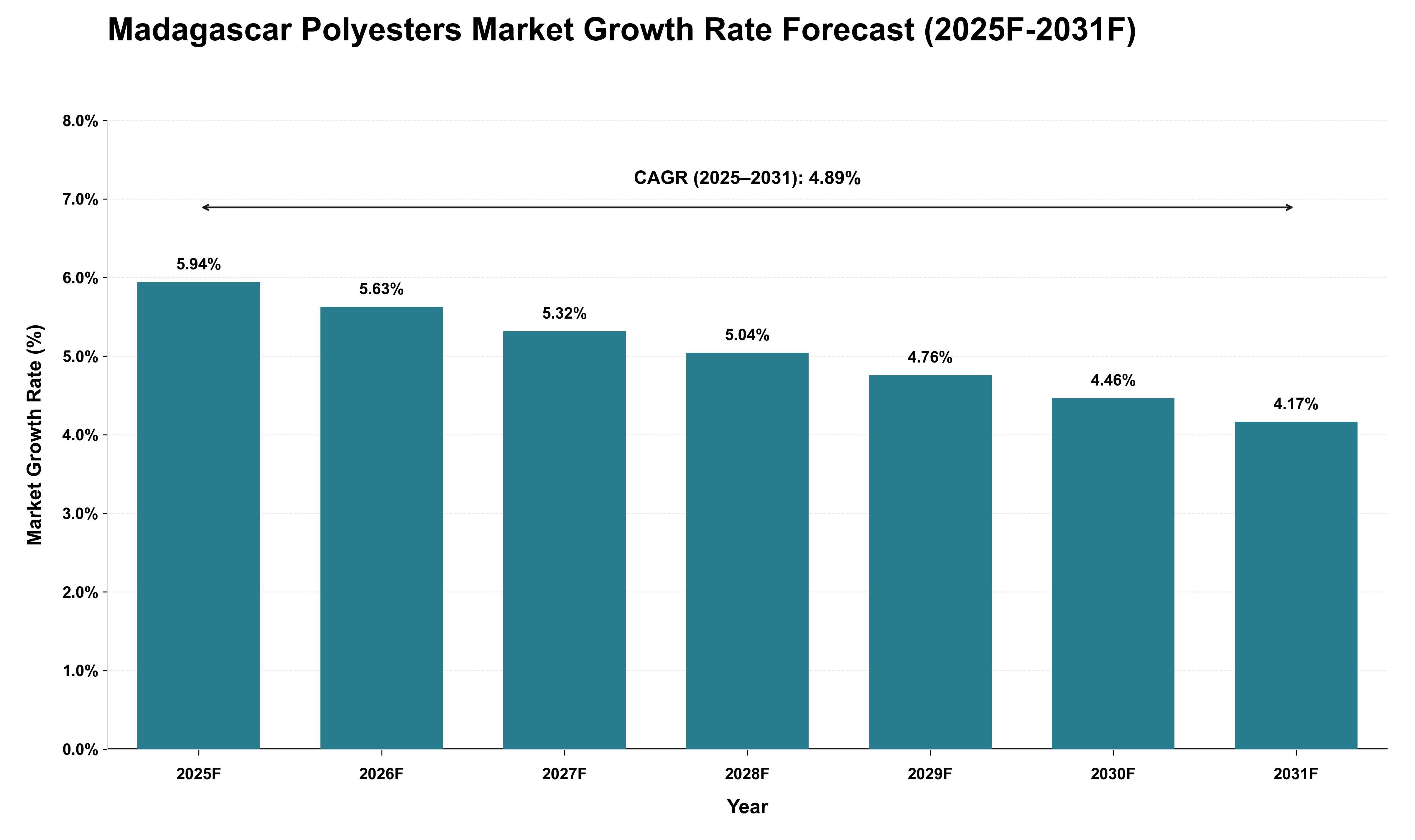 Madagascar Polyesters Market Growth Rate Analysis (2025 - 2031)
