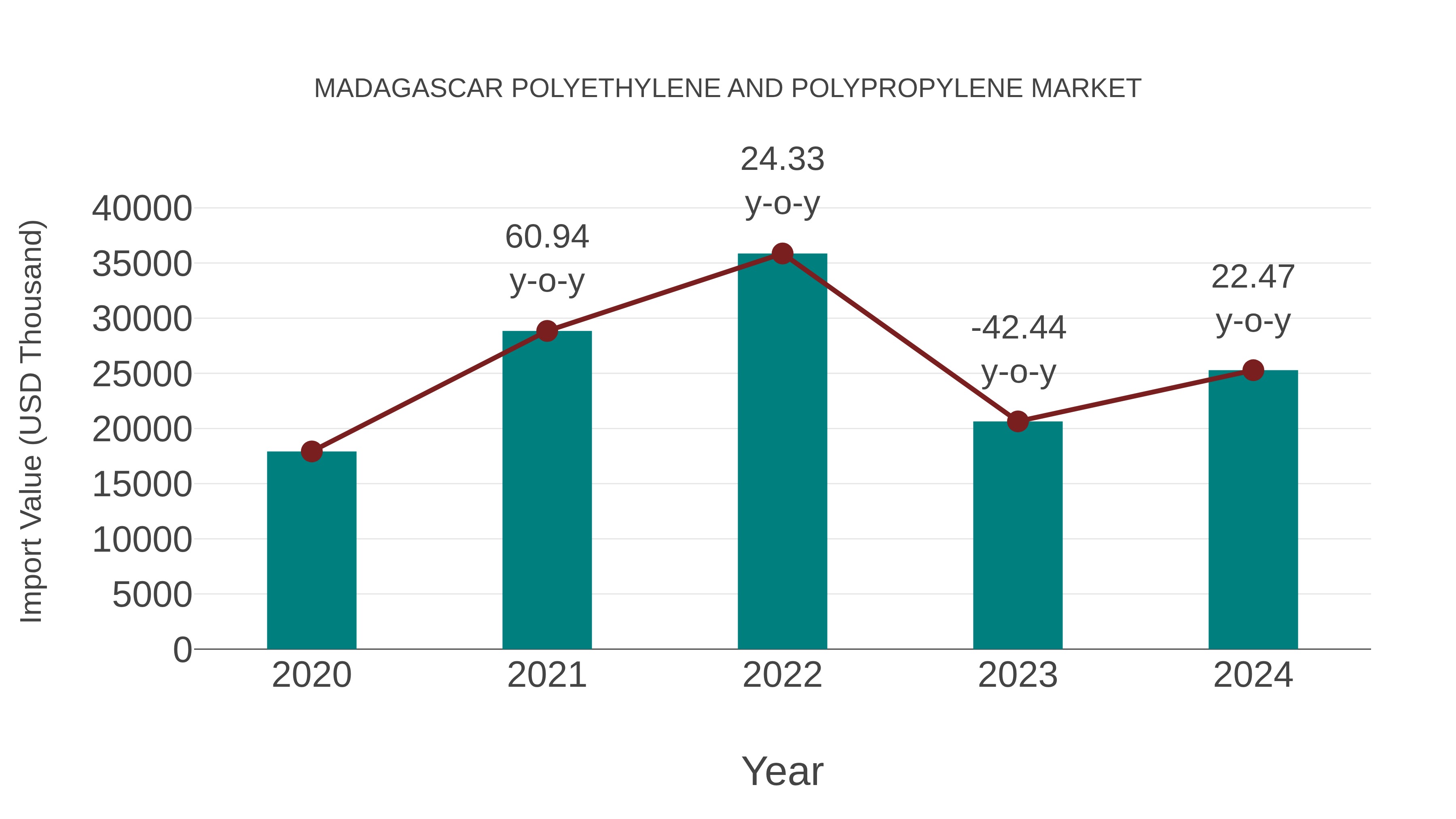  Madagascar Polyethylene and Polypropylene Market: Import Trend Analysis