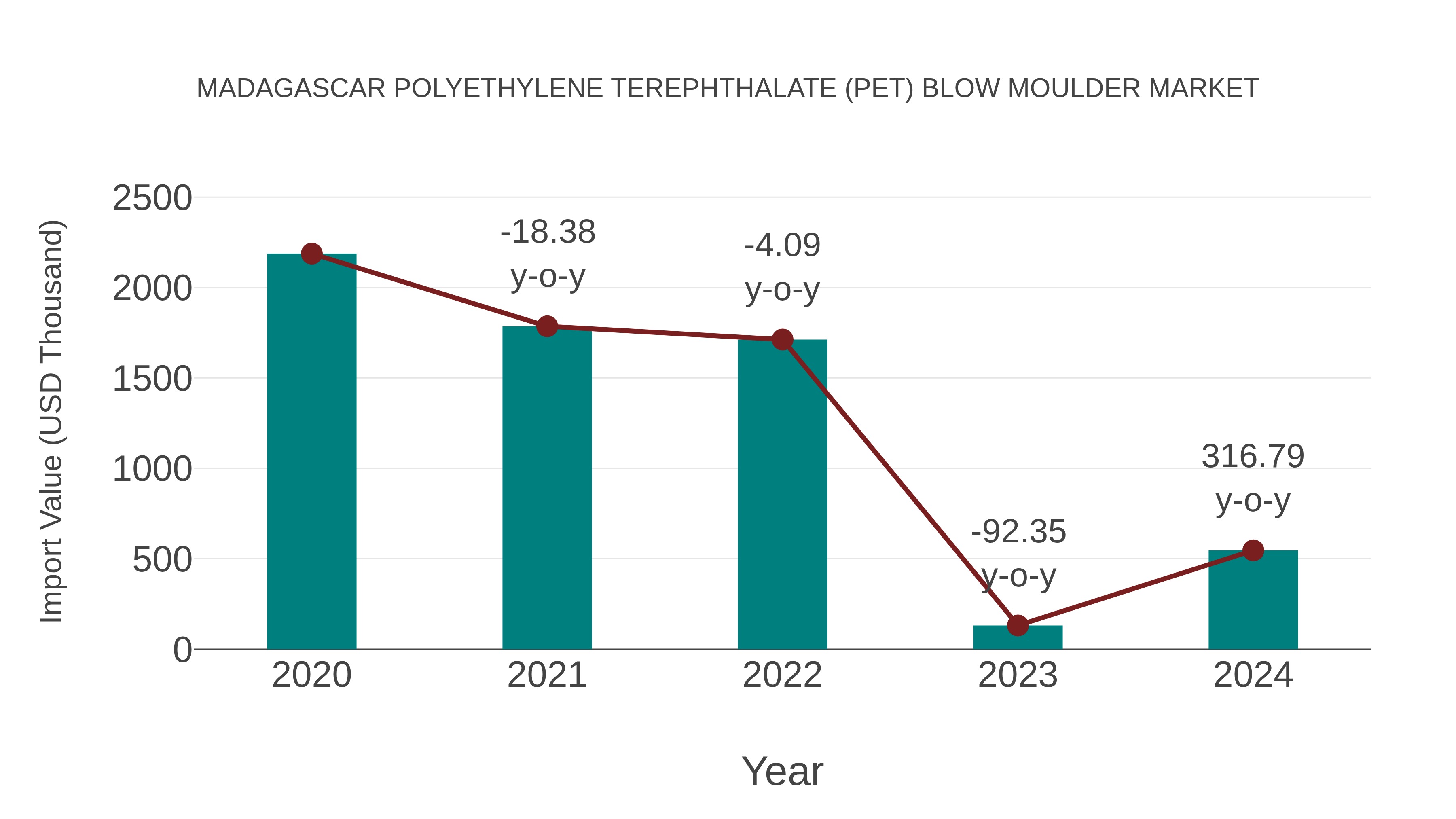  Madagascar Polyethylene Terephthalate (Pet) Blow Moulder Market: Import Trend Analysis