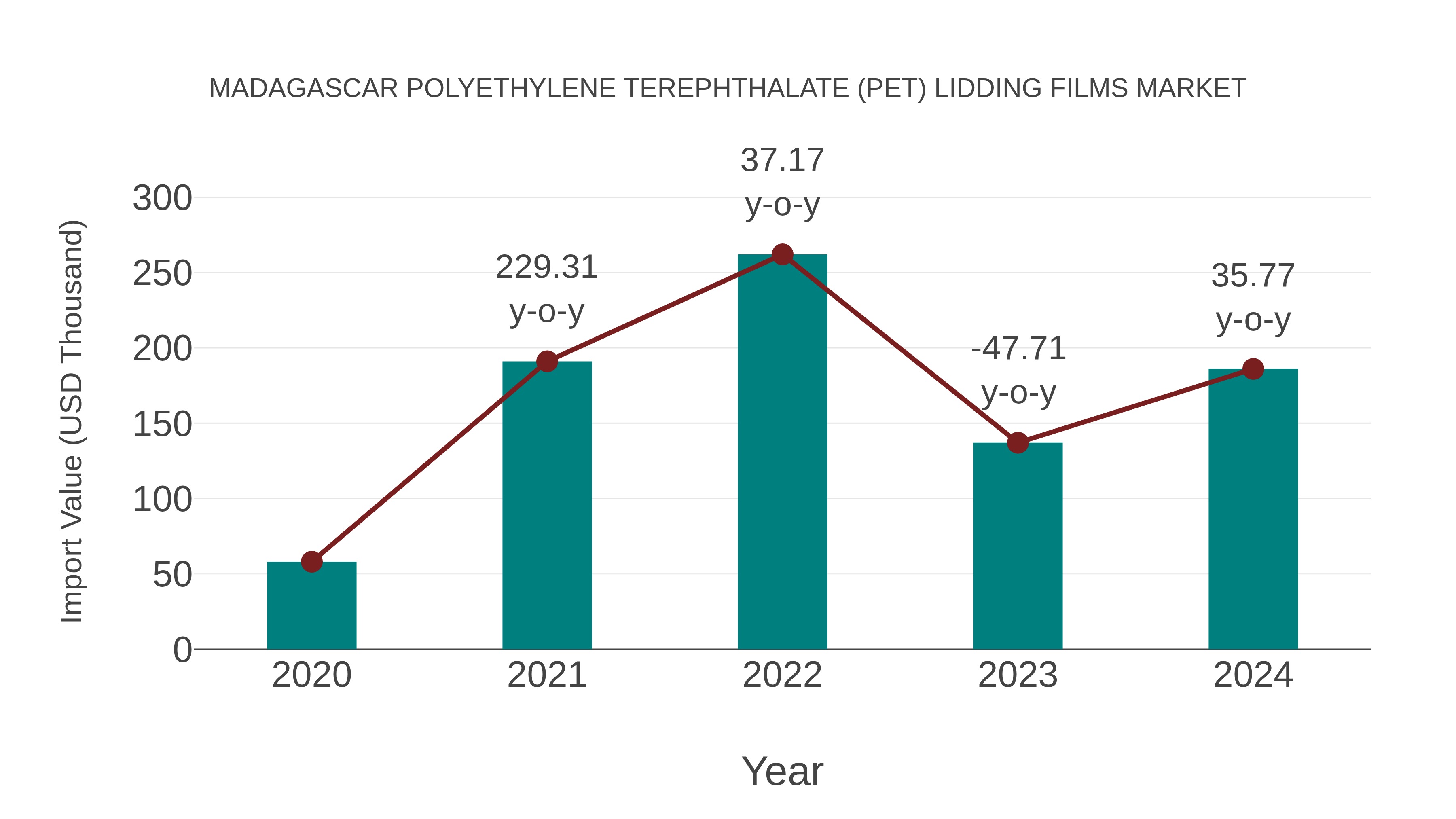 Madagascar Polyethylene Terephthalate (Pet) Lidding Films Market: Import Trend Analysis