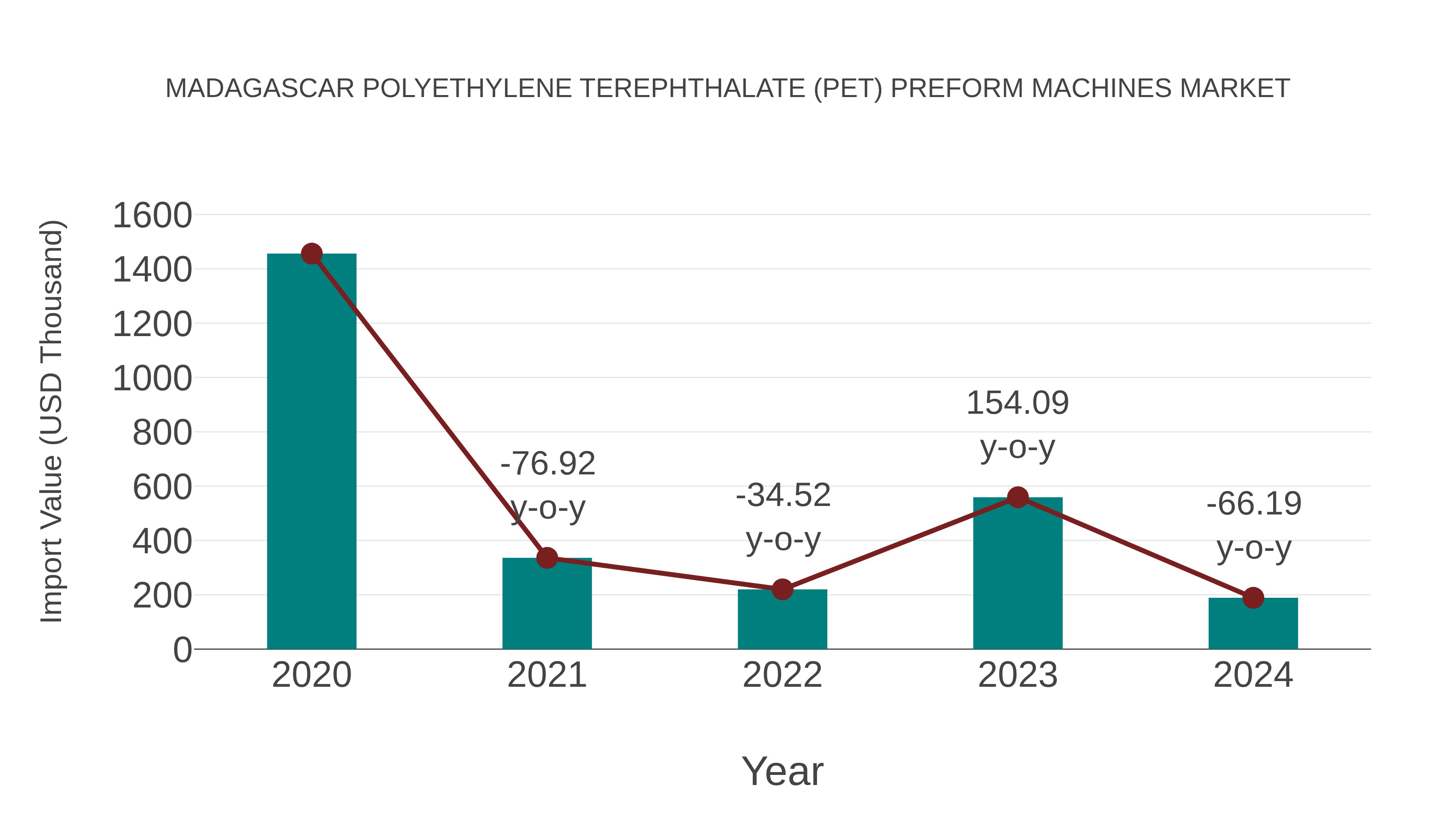  Madagascar Polyethylene Terephthalate (Pet) Preform Machines Market: Import Trend Analysis