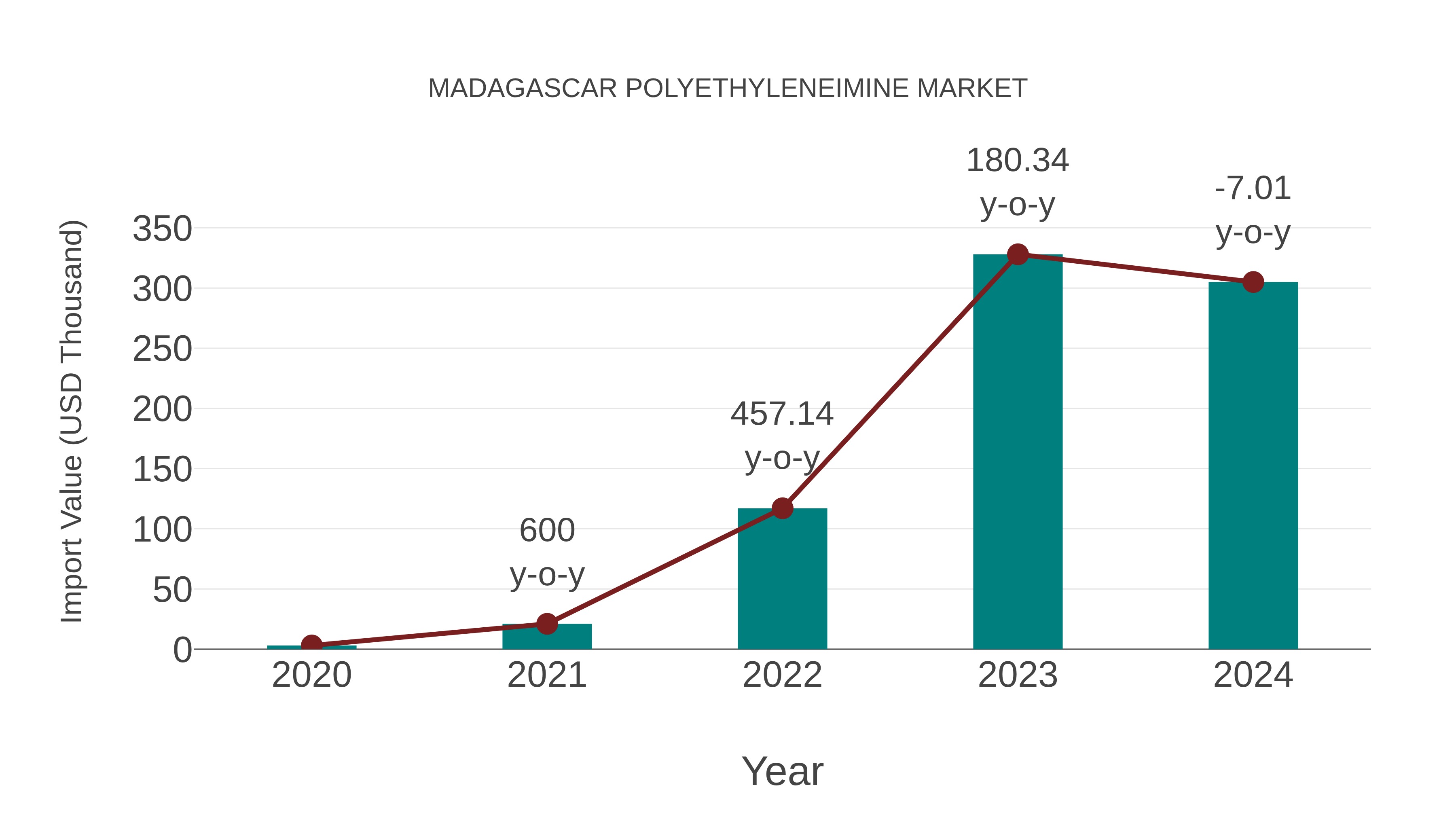  Madagascar Polyethyleneimine Market: Import Trend Analysis