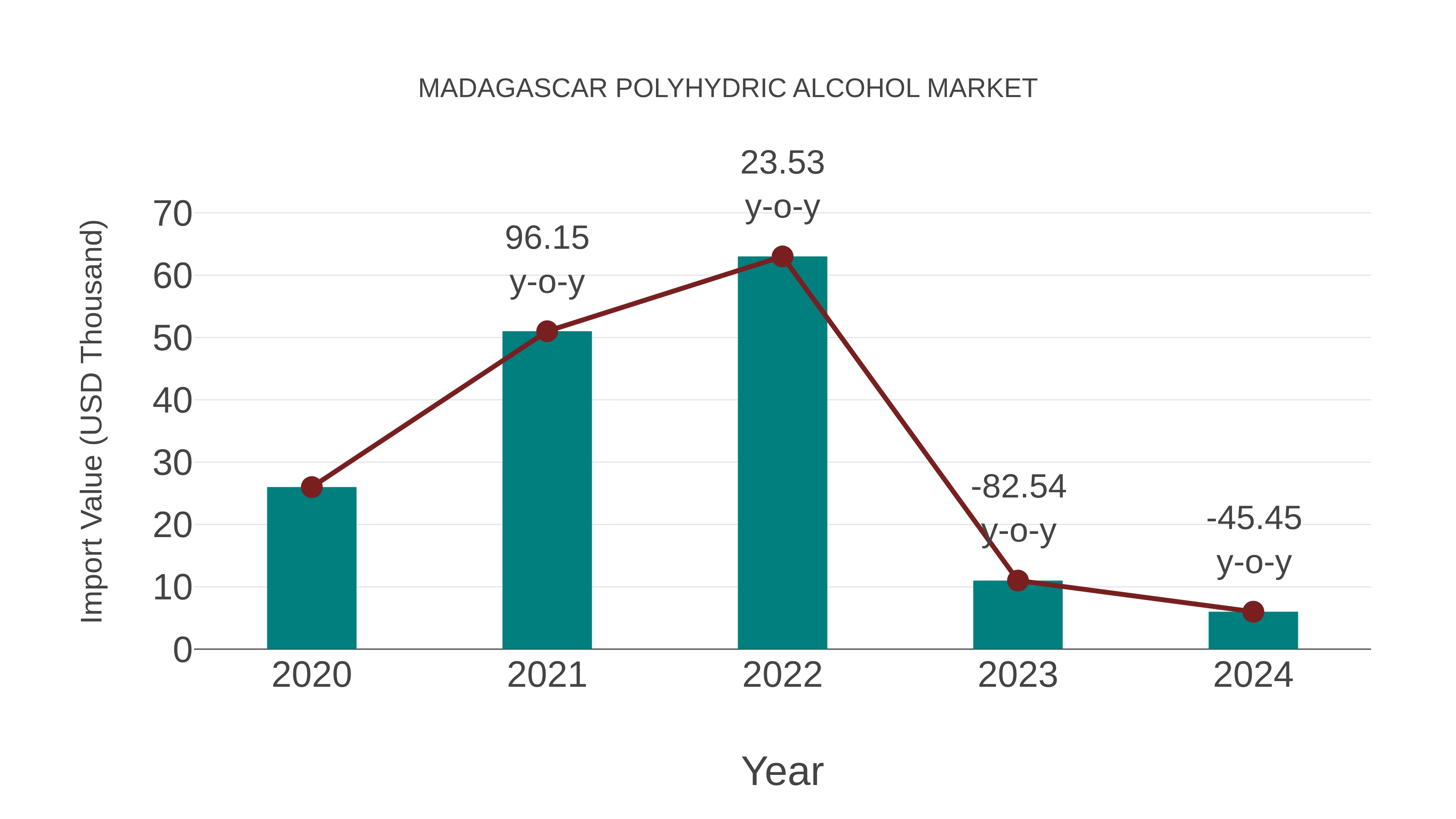 Madagascar Polyhydric Alcohol Market: Import Trend Analysis