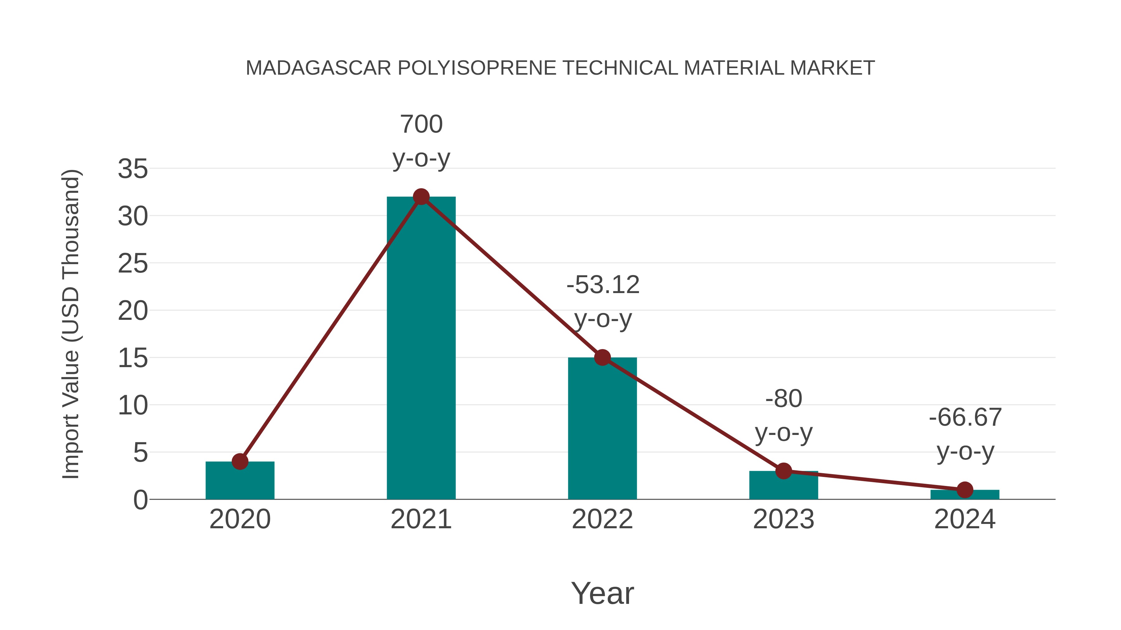 Madagascar Polyisoprene Technical Material Market: Import Trend Analysis