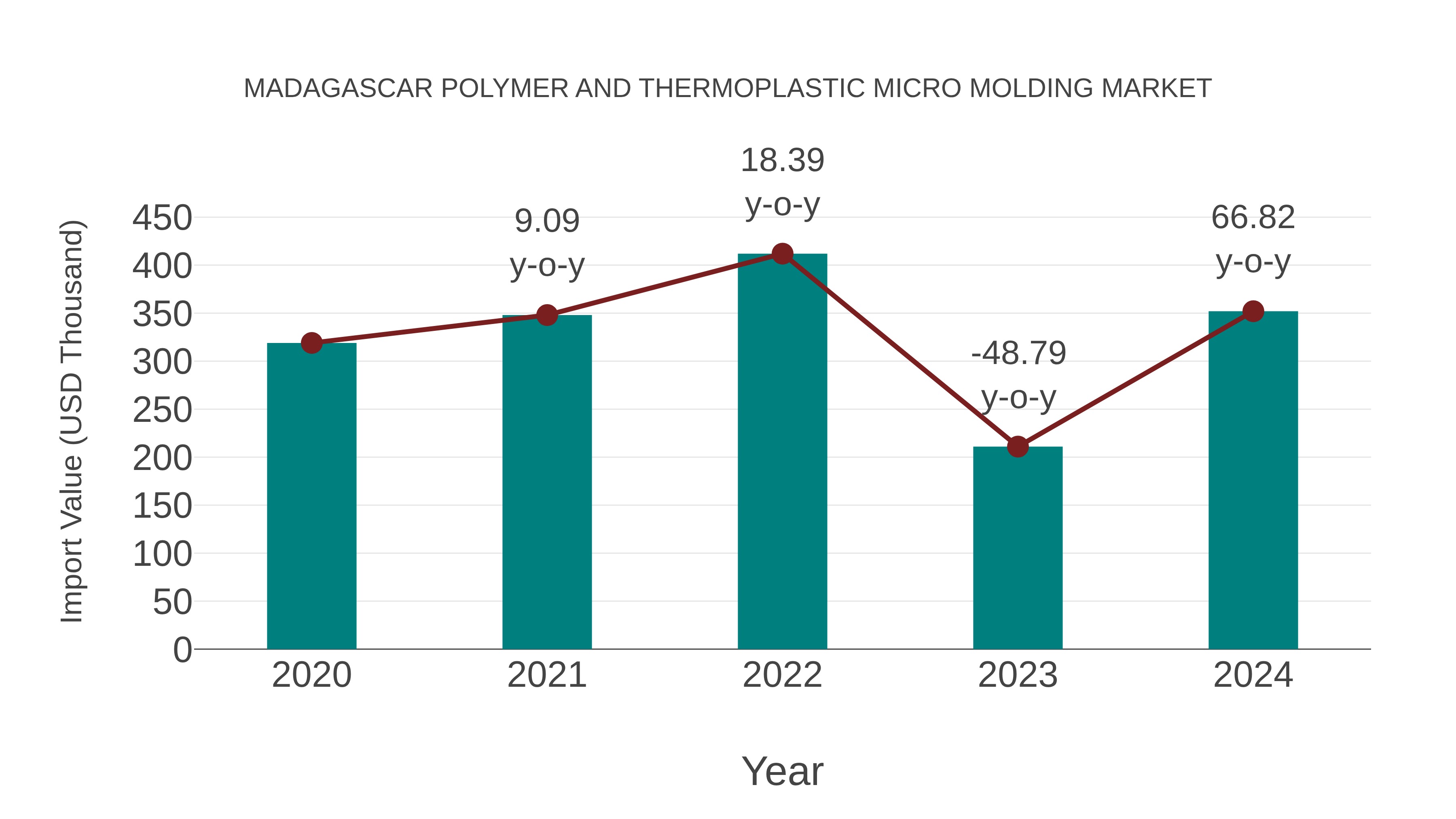  Madagascar Polymer and Thermoplastic Micro Molding Market: Import Trend Analysis