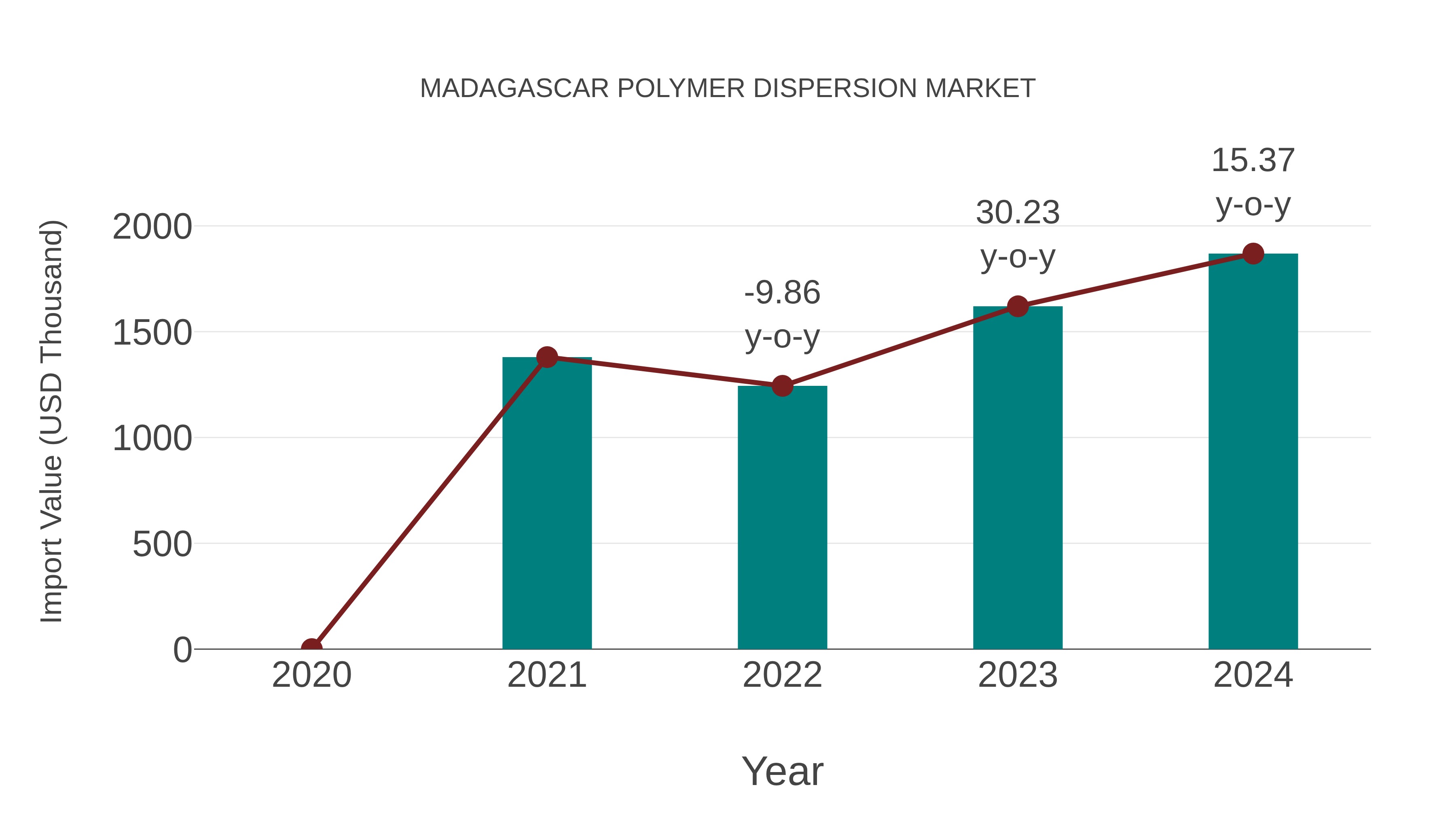  Madagascar Polymer Dispersion Market: Import Trend Analysis