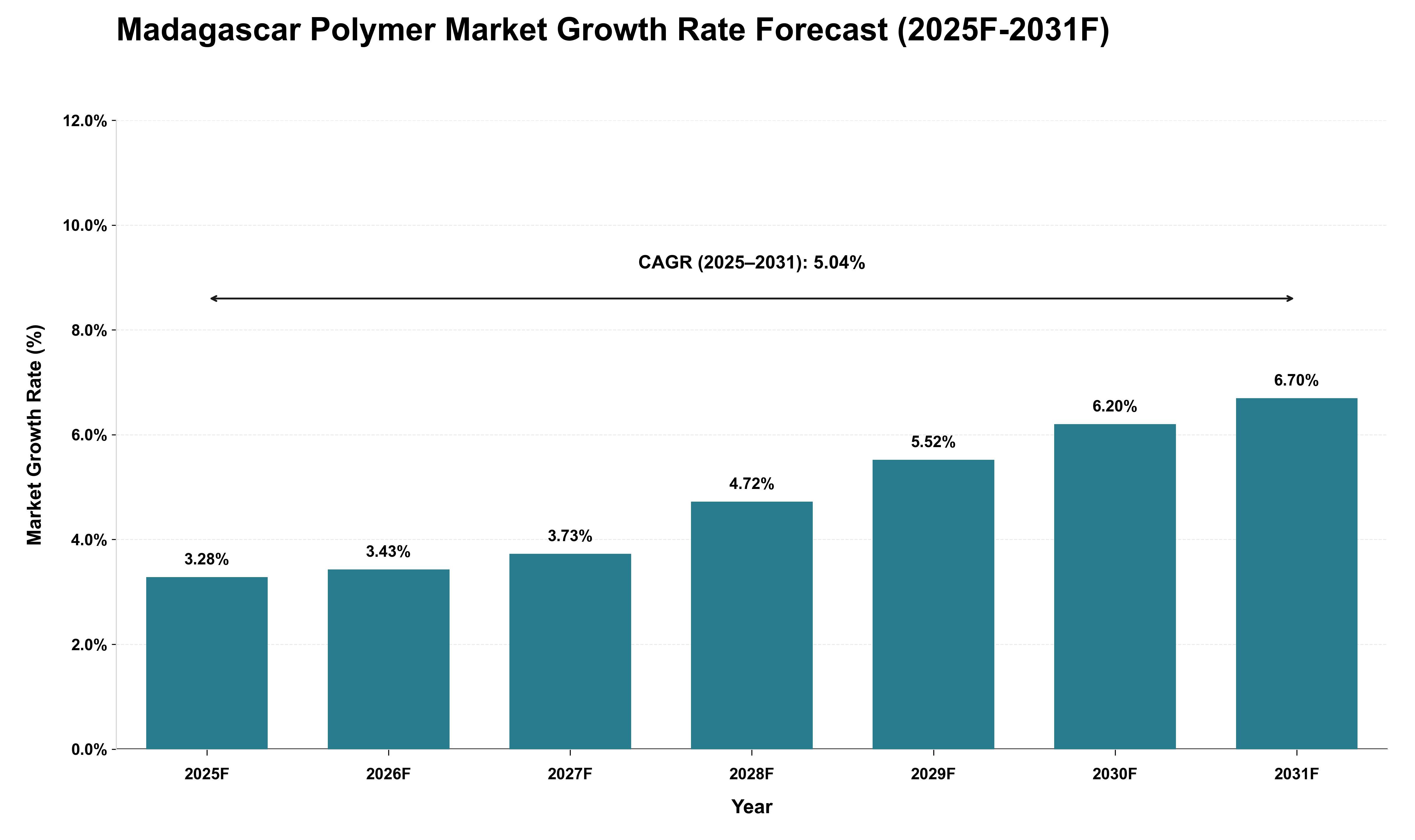 Madagascar Polymer Market Growth Rate Analysis (2025 - 2031)