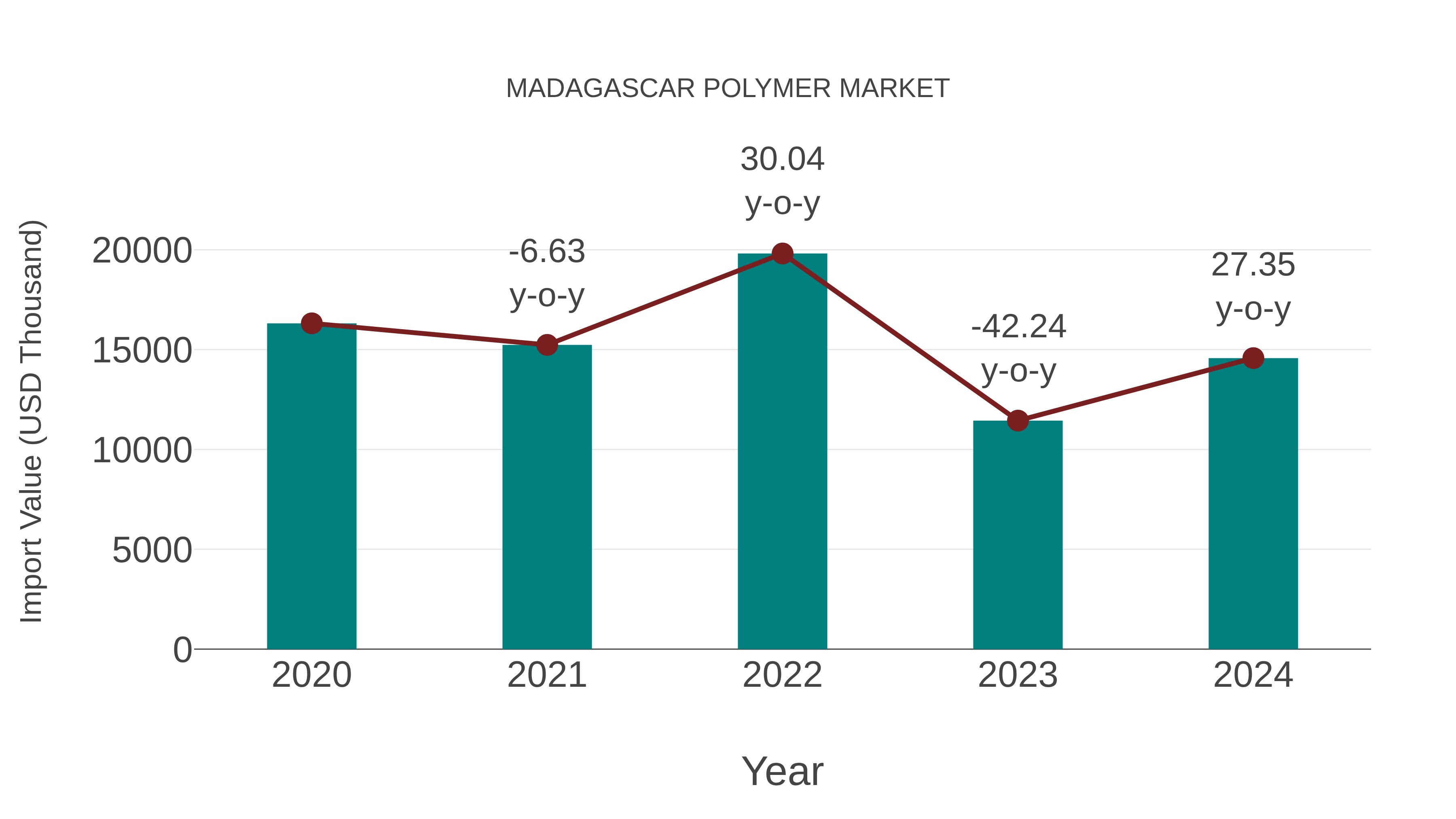  Madagascar Polymer Market: Import Trend Analysis